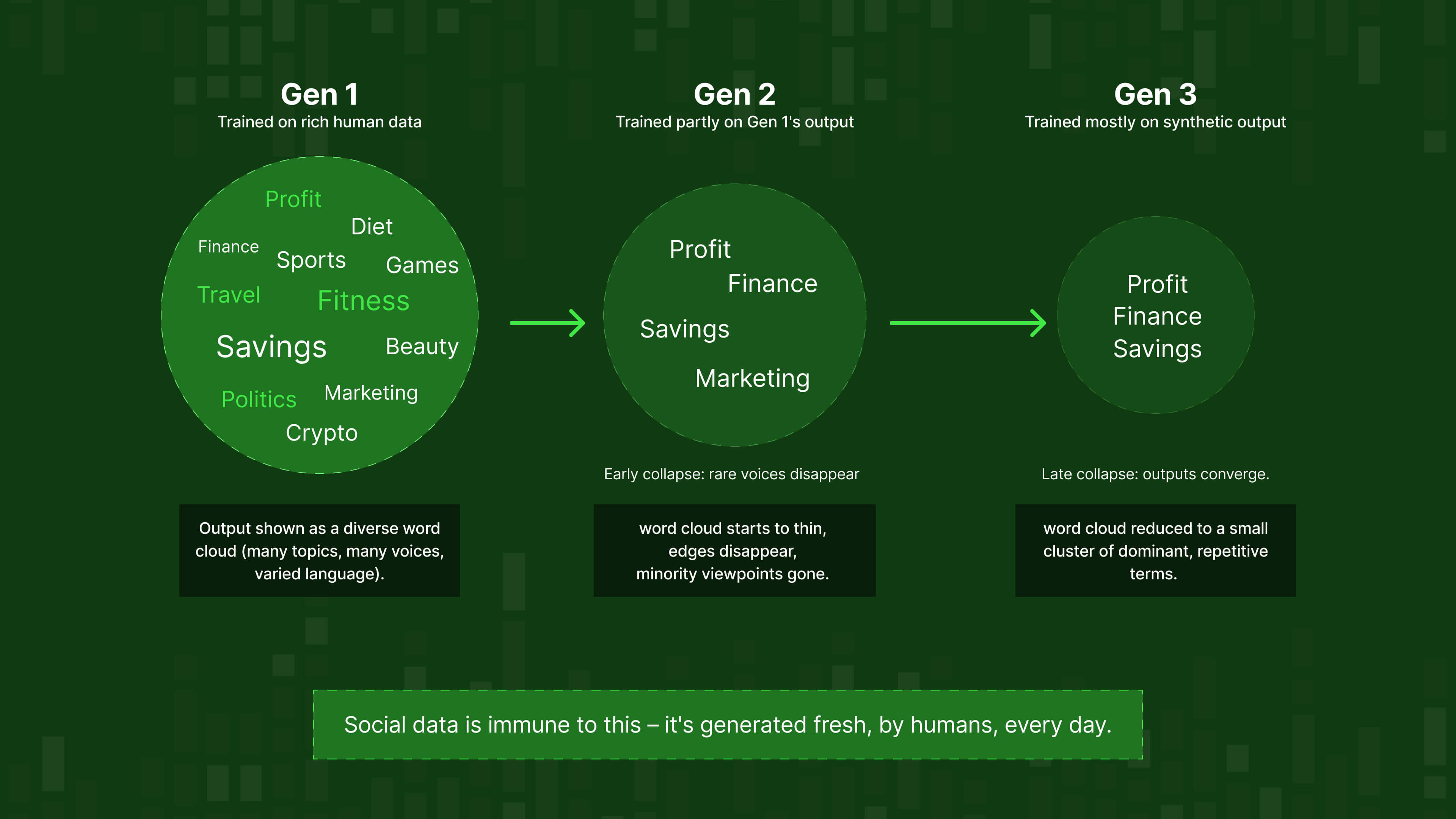 How model collapse works