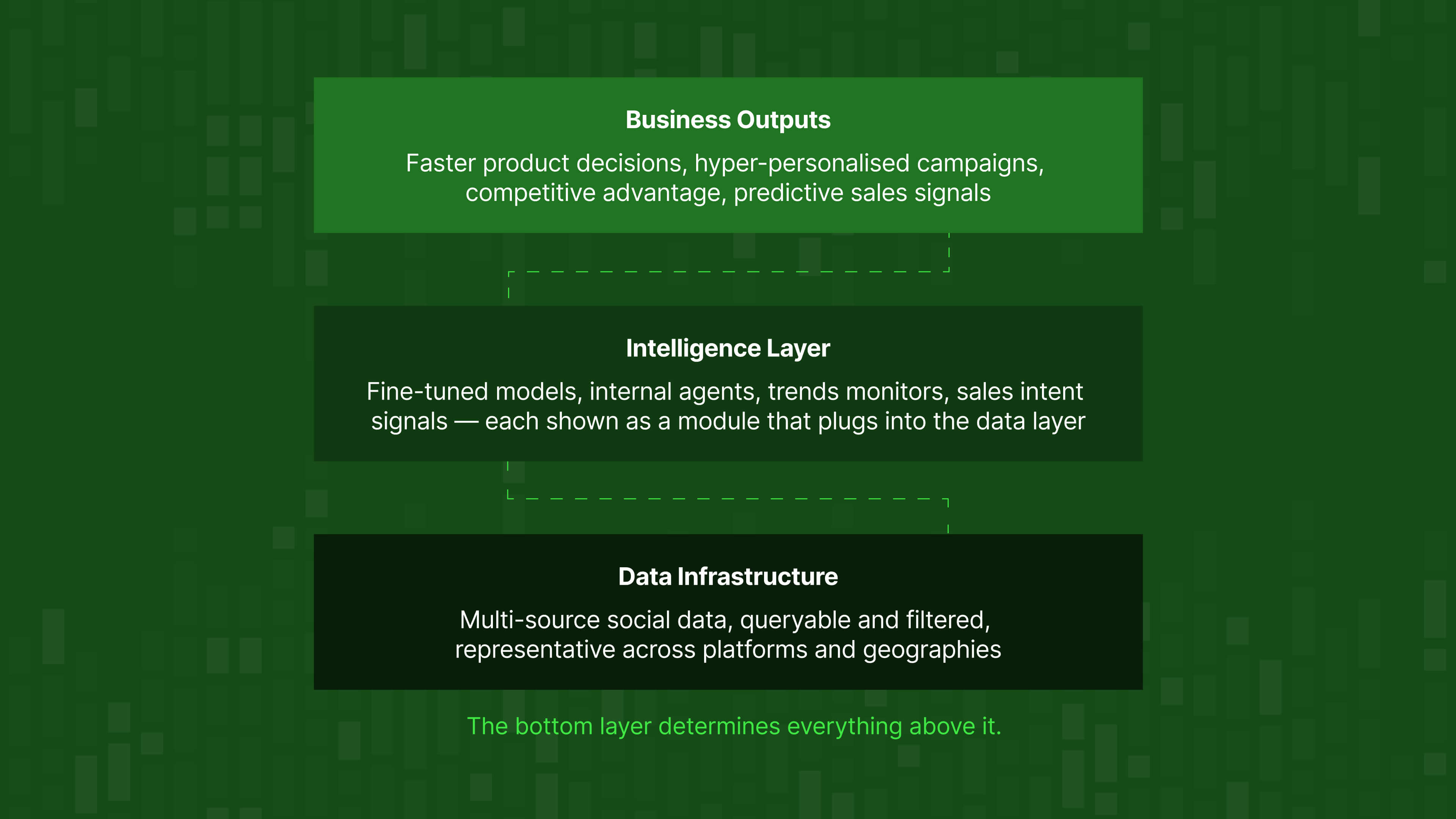 What is possible with the social data layer