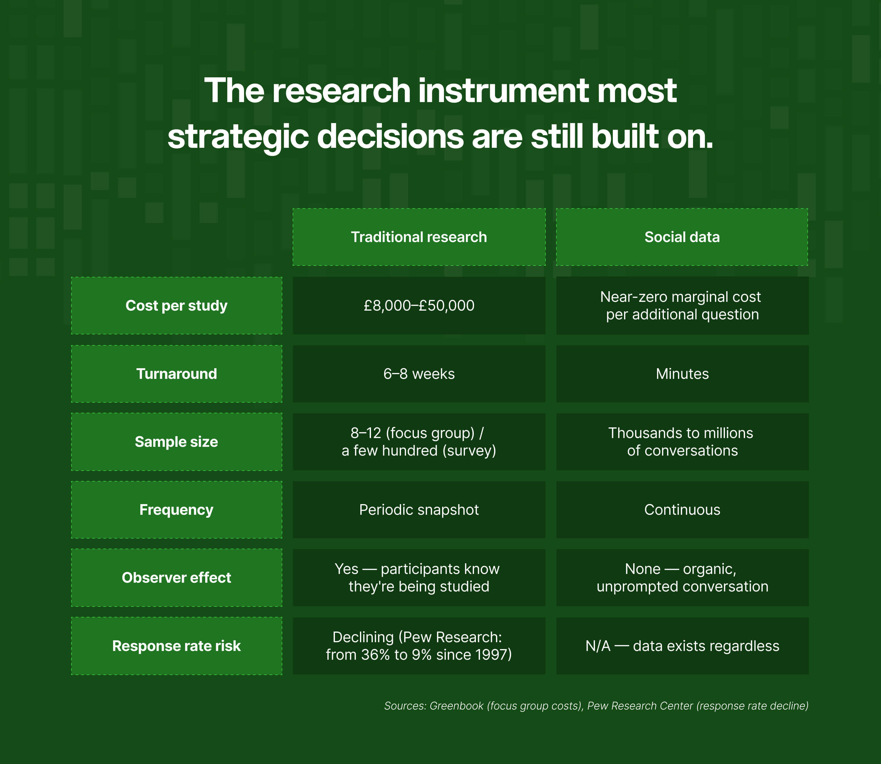 surveys vs social data
