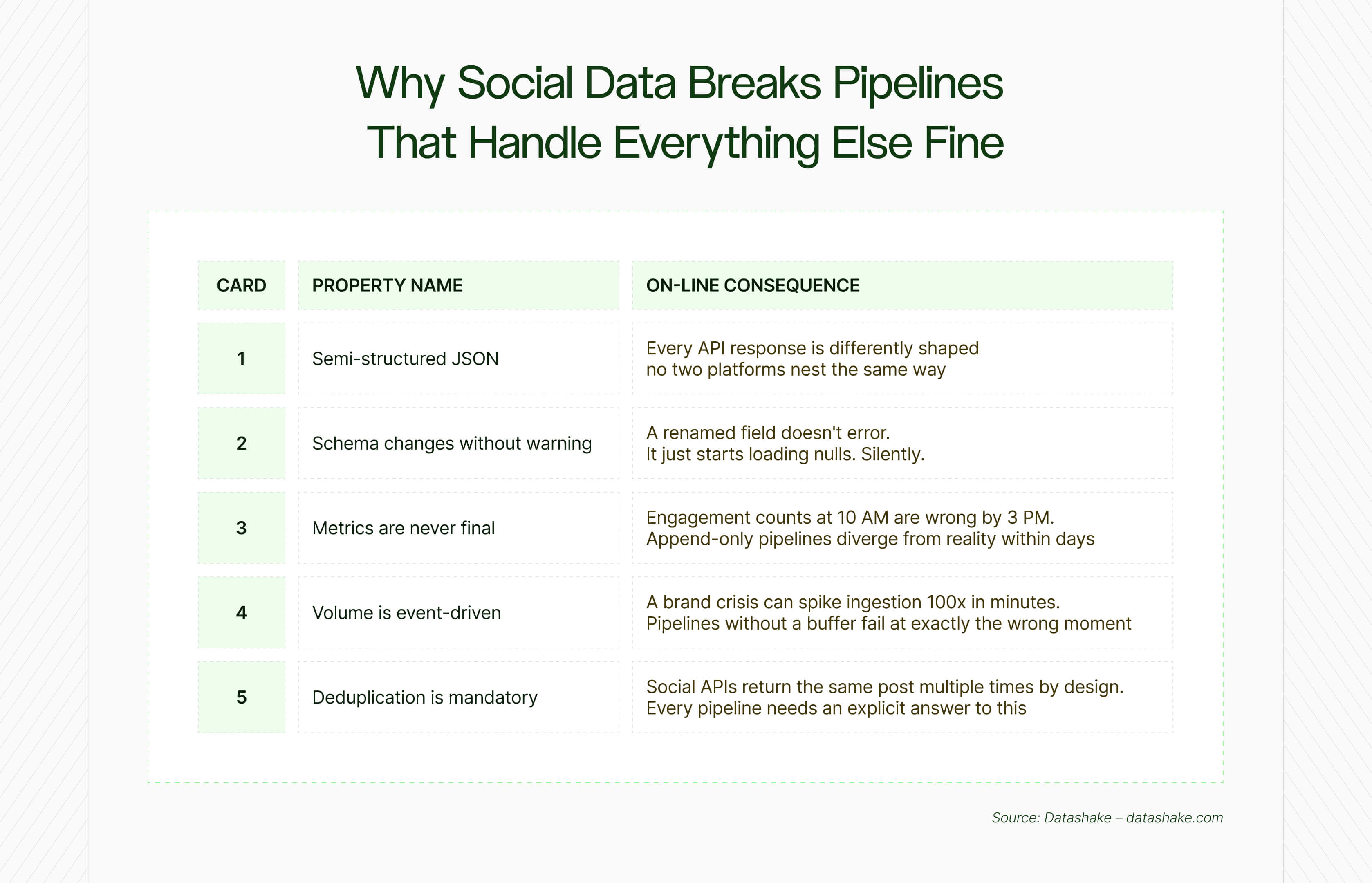why social data breaks pipelines