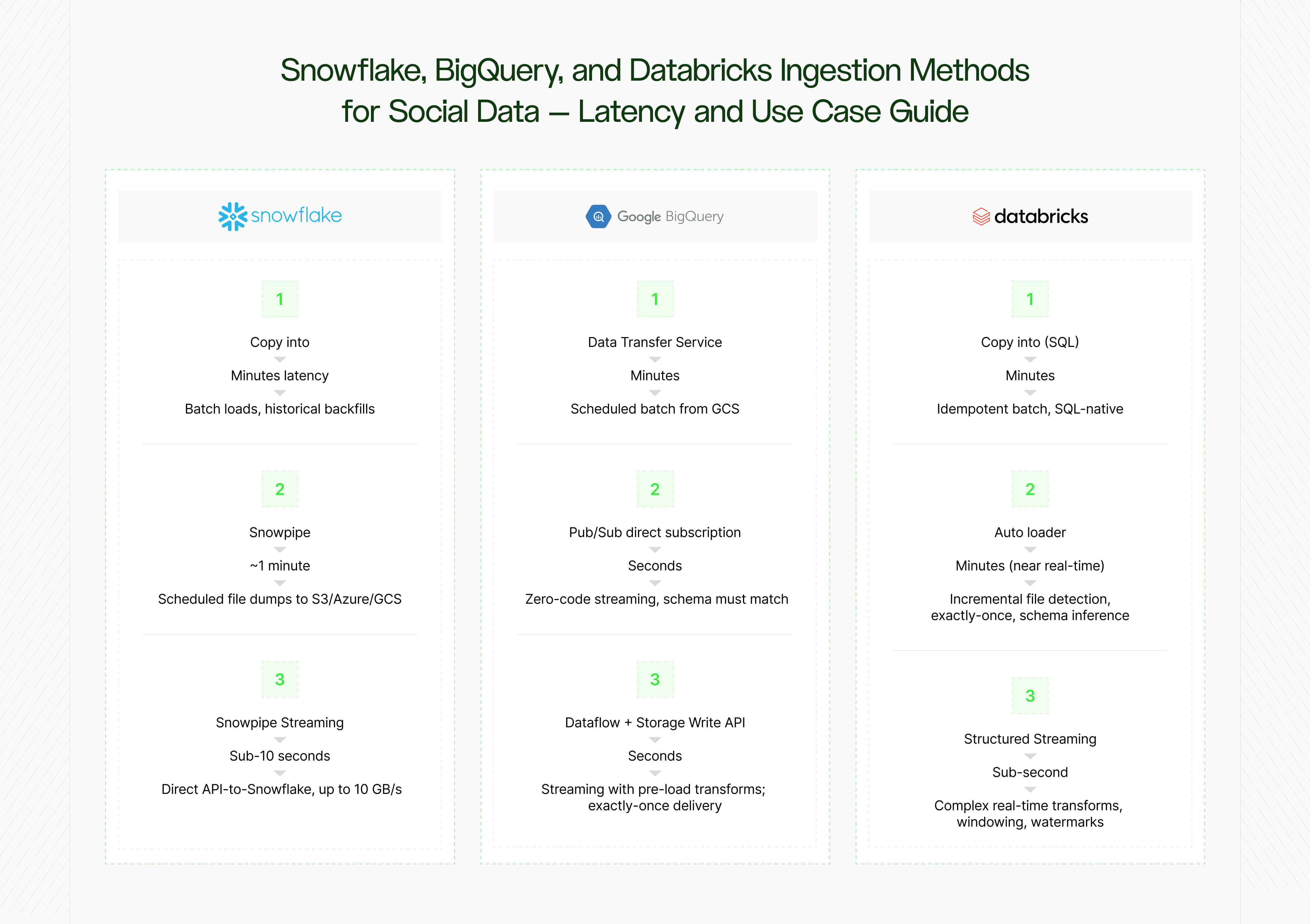 Data warehouse social data ingestion latency