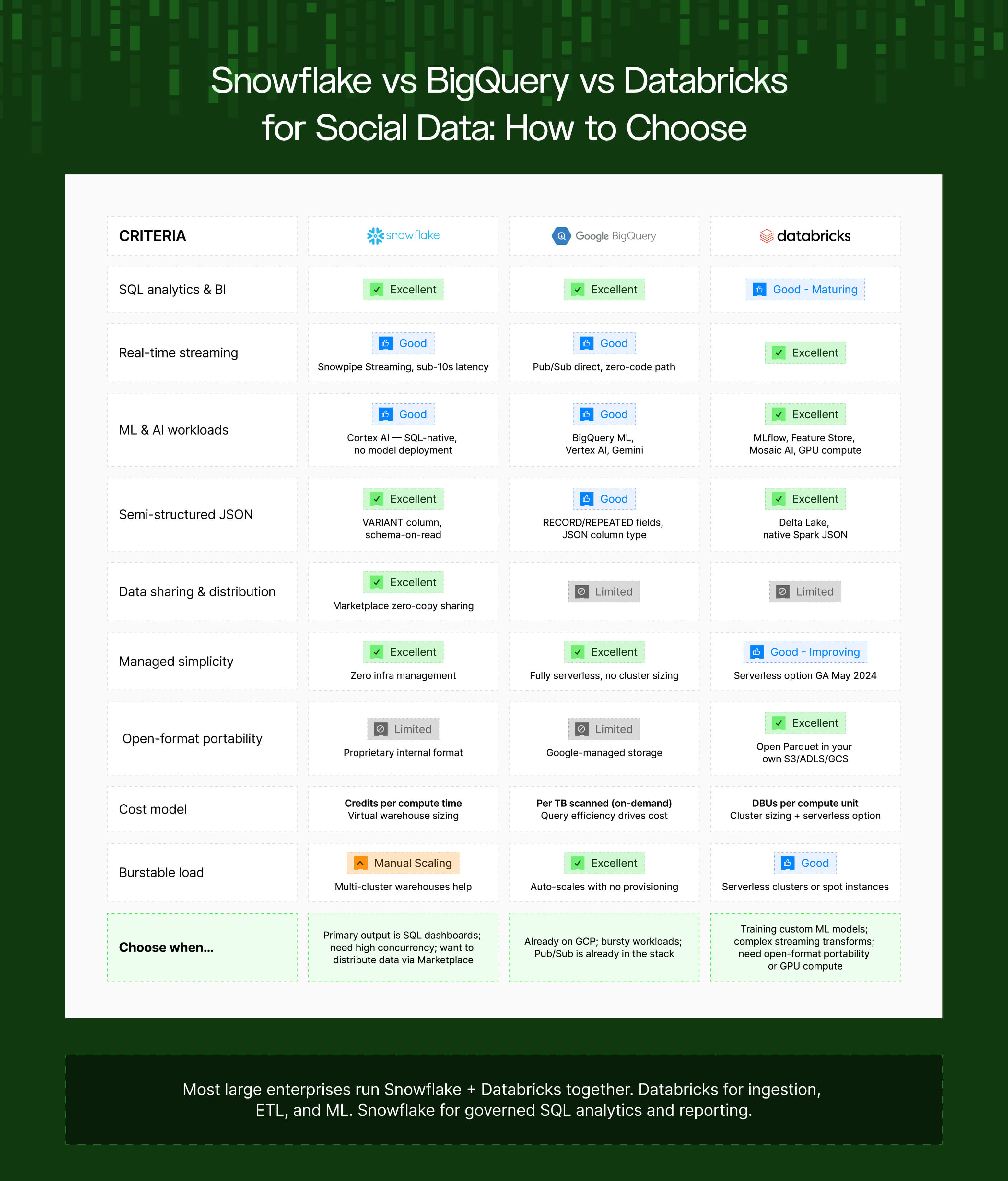 snowflake vs bigquery vs databricks for social data