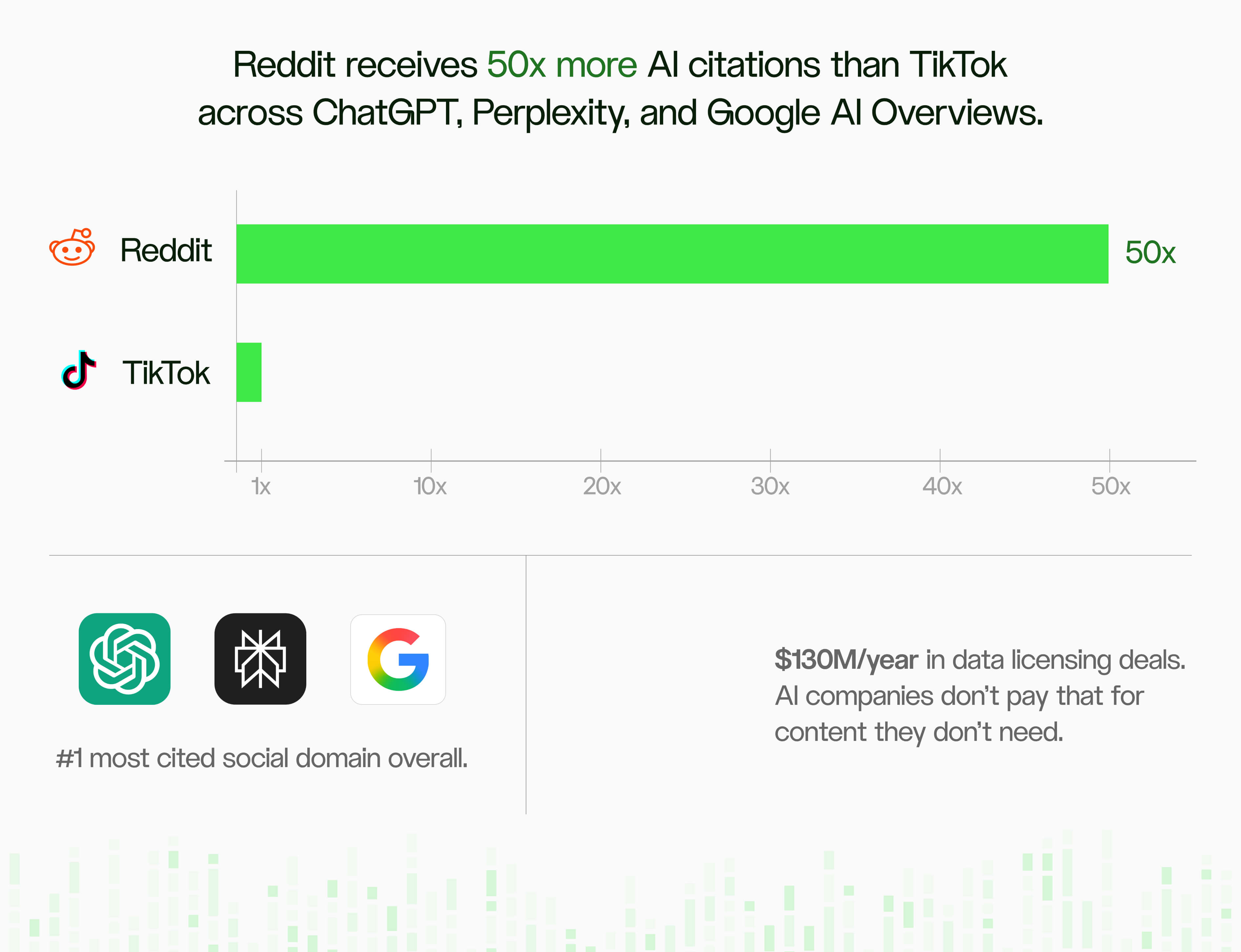 AI citations Reddit vs Tiktok