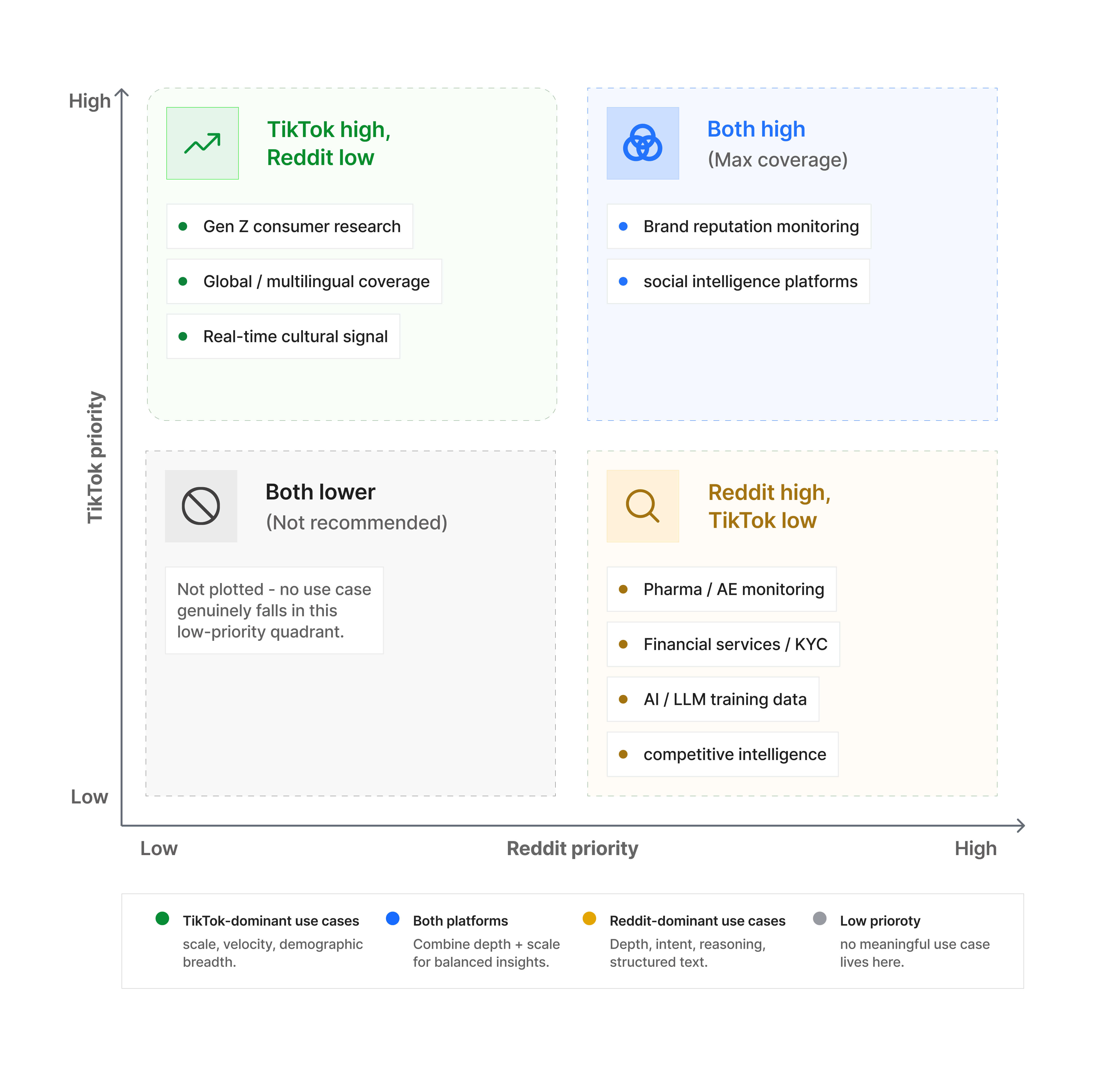 decision framework TikTok vs reddit social data