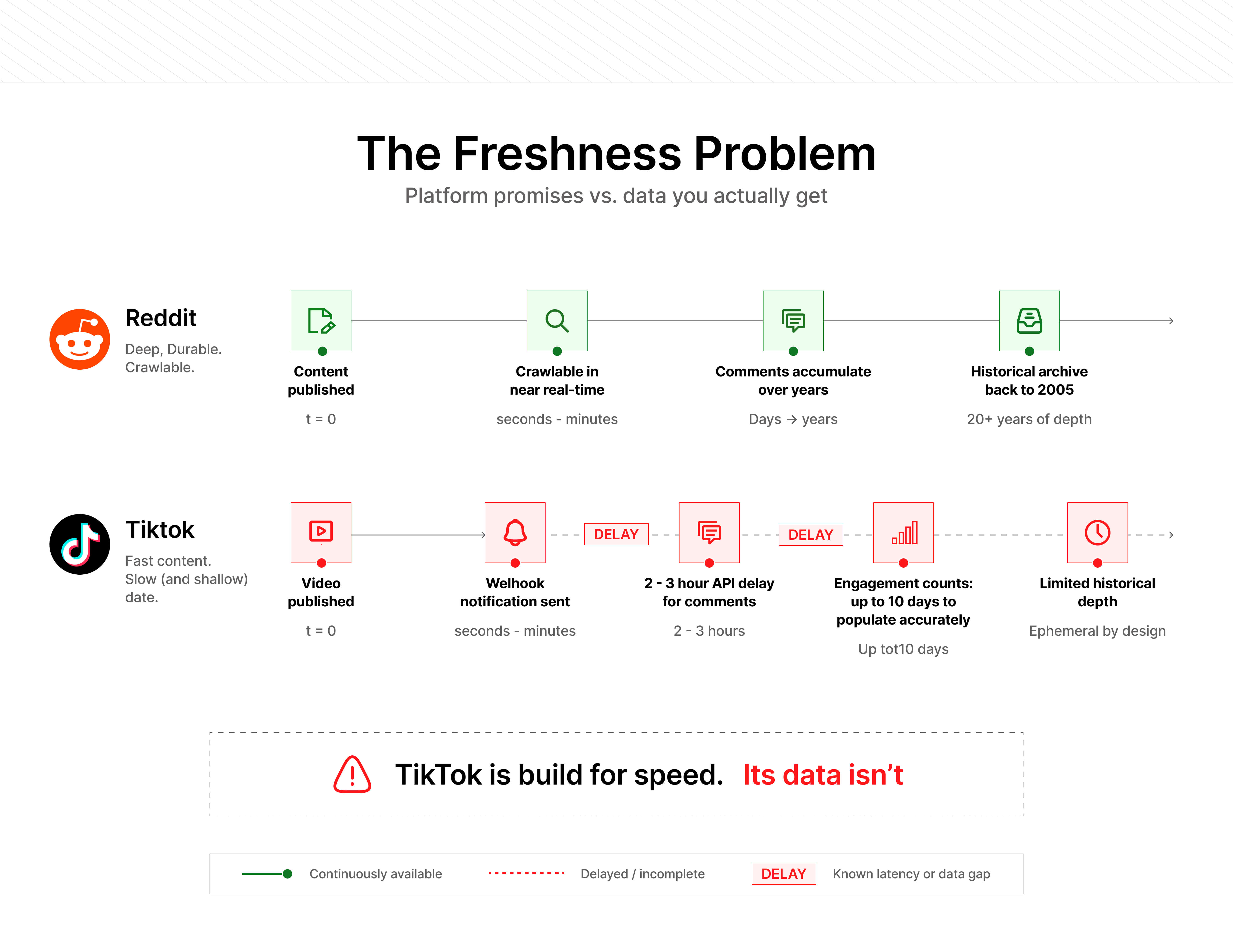 Data freshness TikTok vs reddit