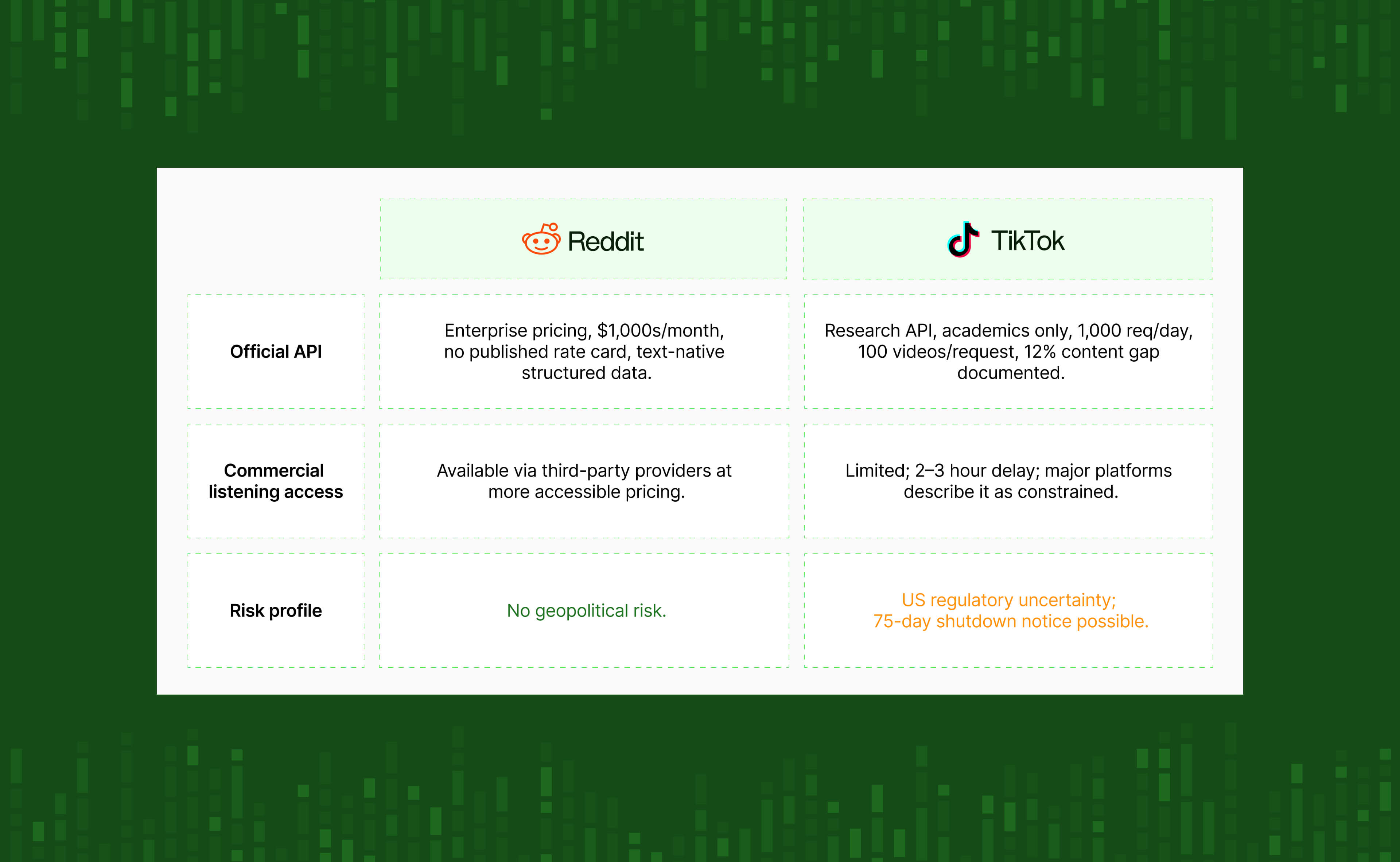 data access challenges TikTok vs reddit