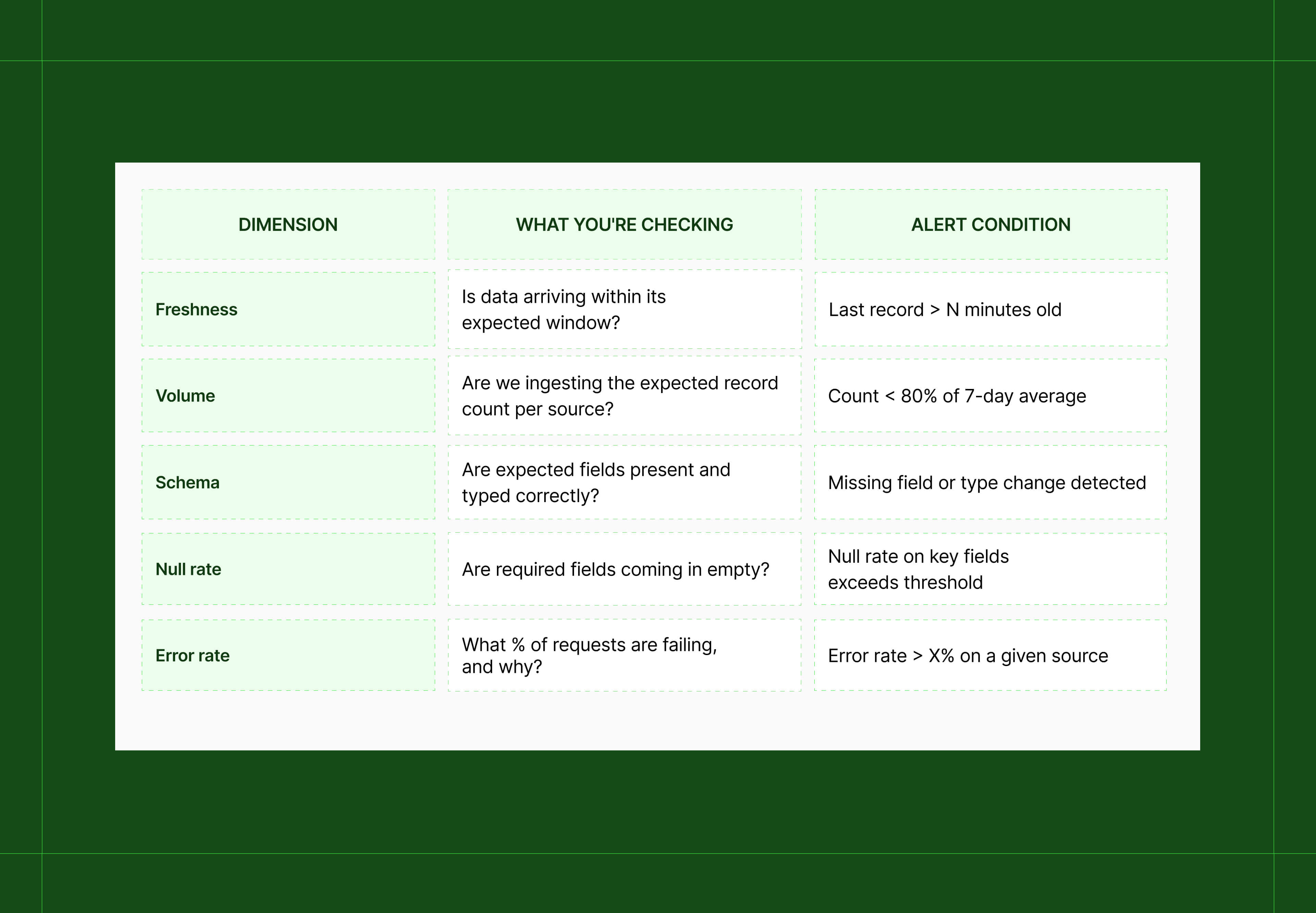 improve social data pipeline check