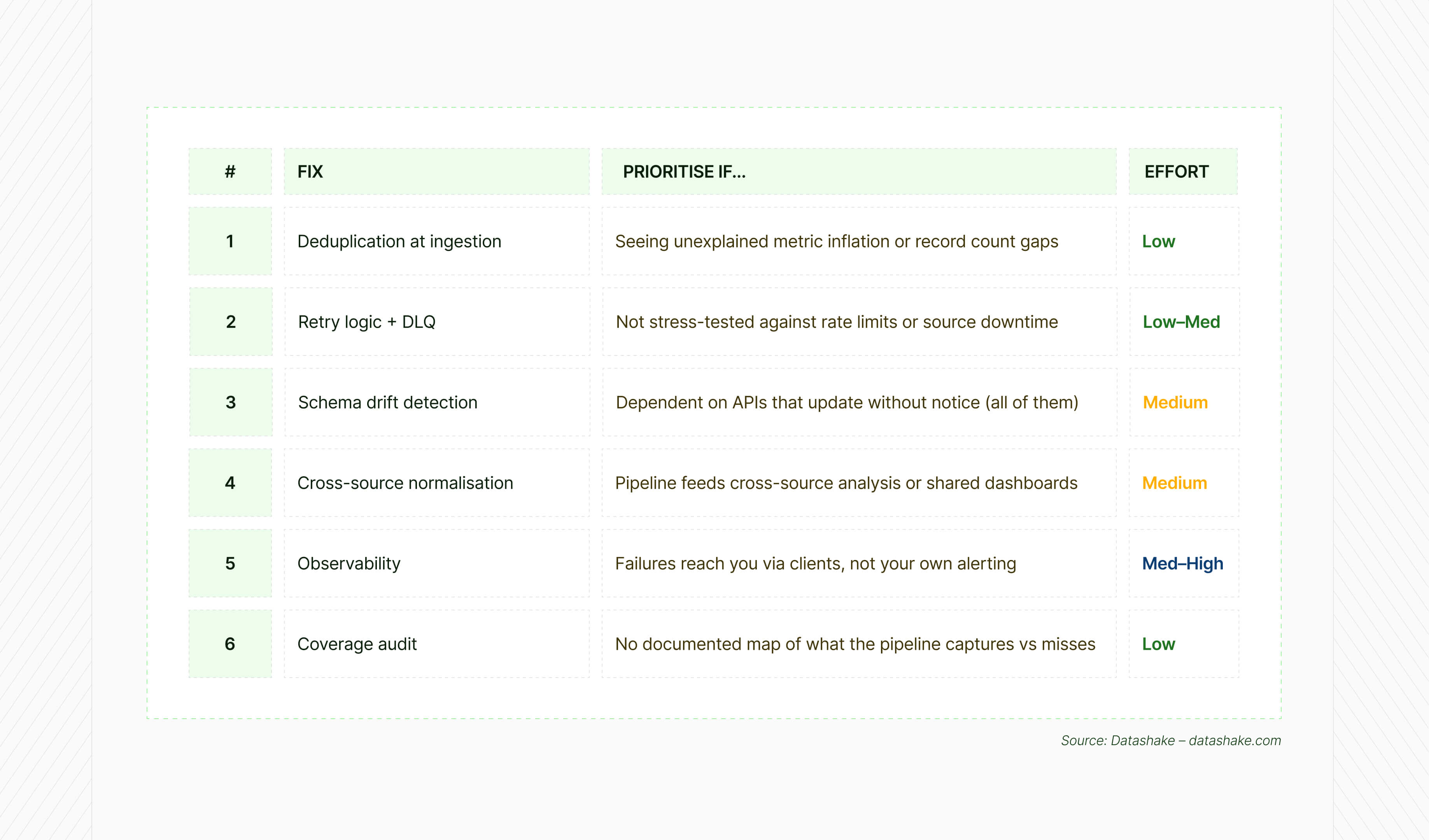 quick fixes to improve social data pipeline