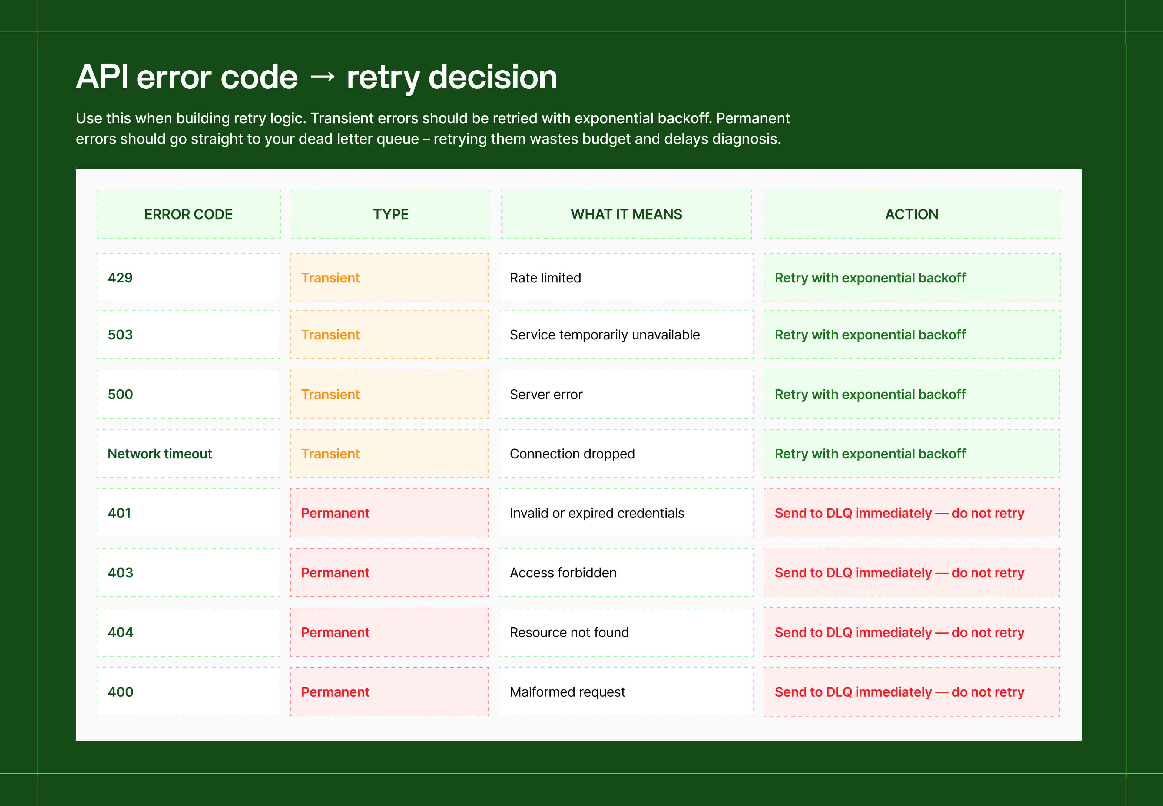 API error code social media data pipeline