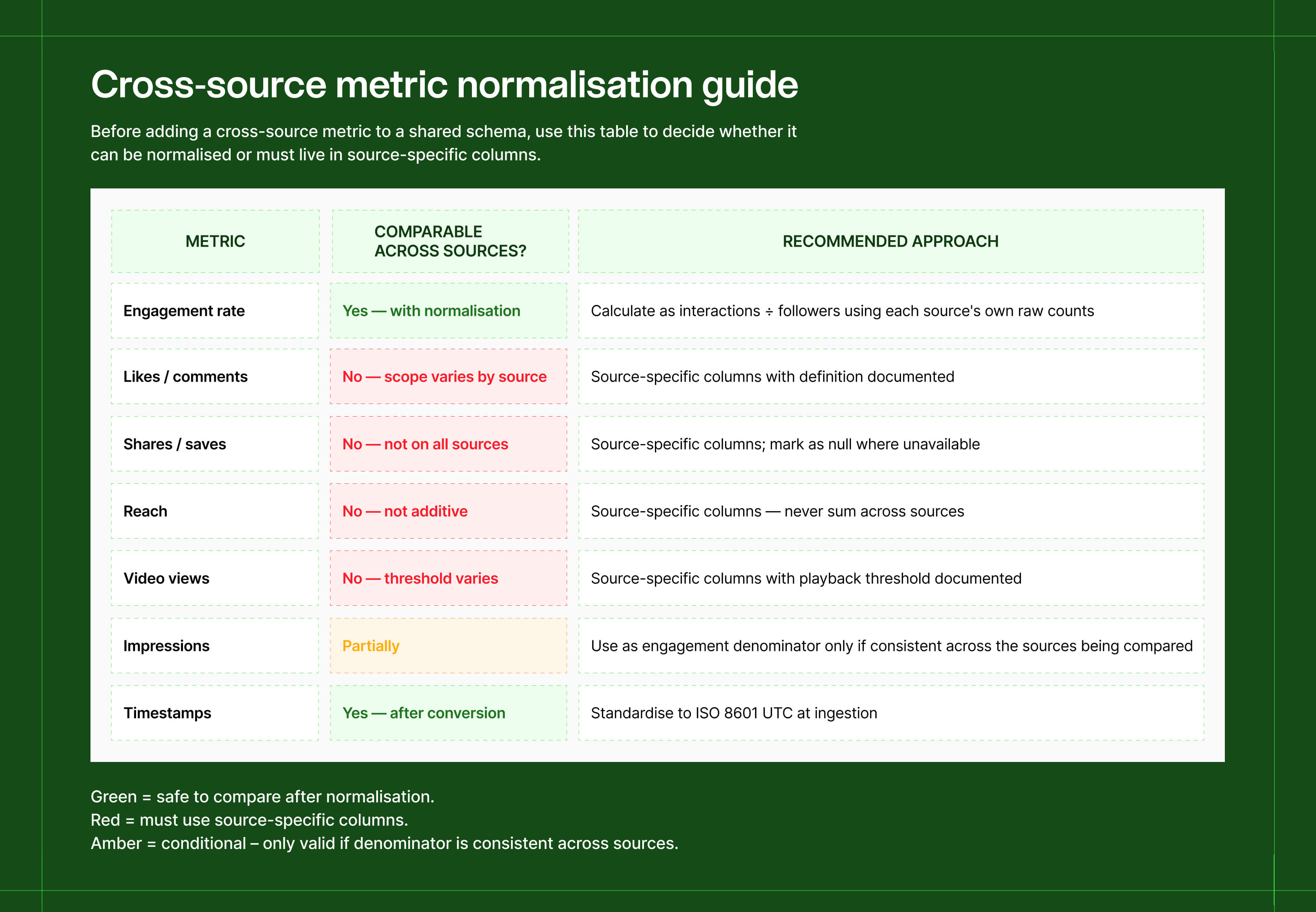 cross source metric normalisation