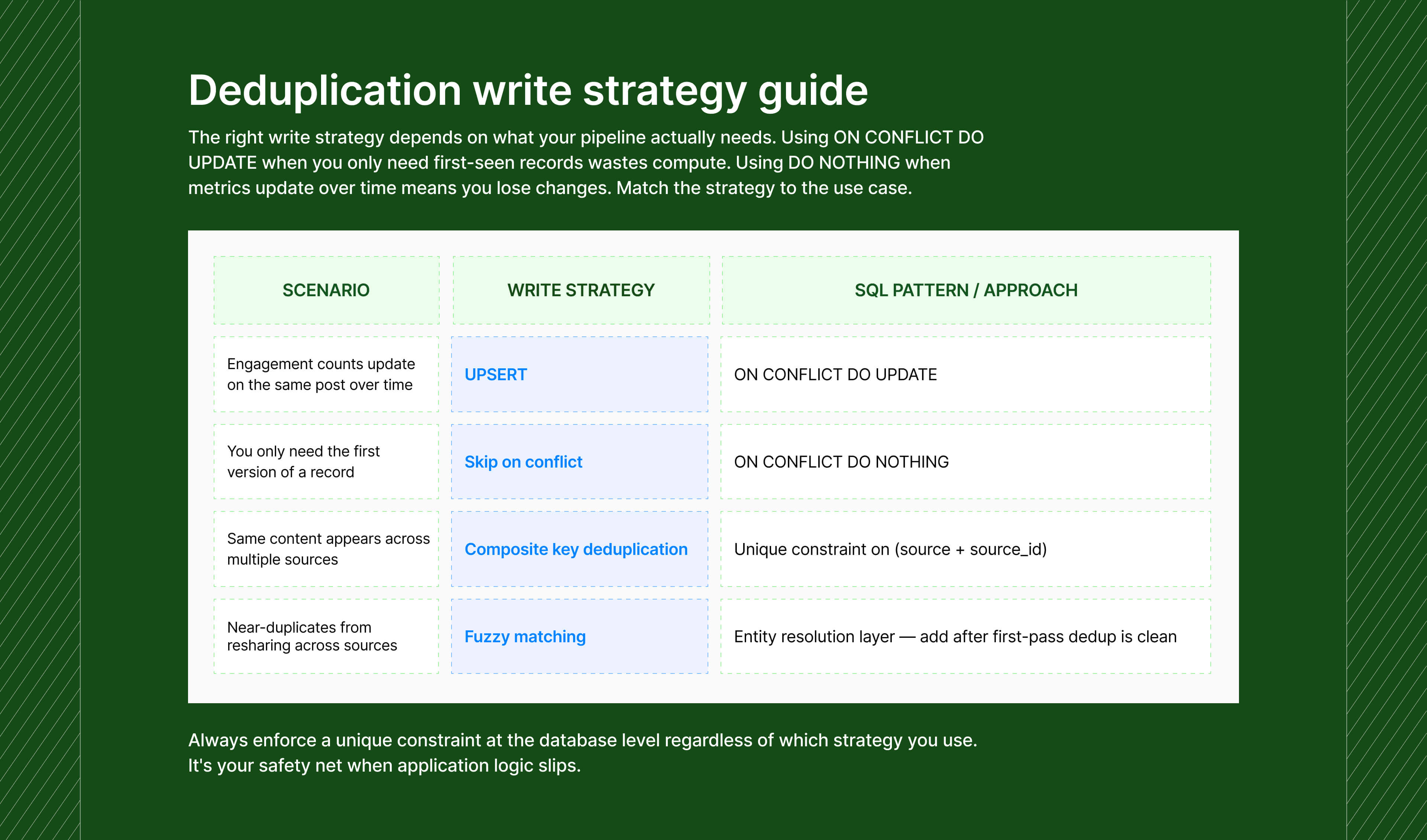 deduplication write strategy
