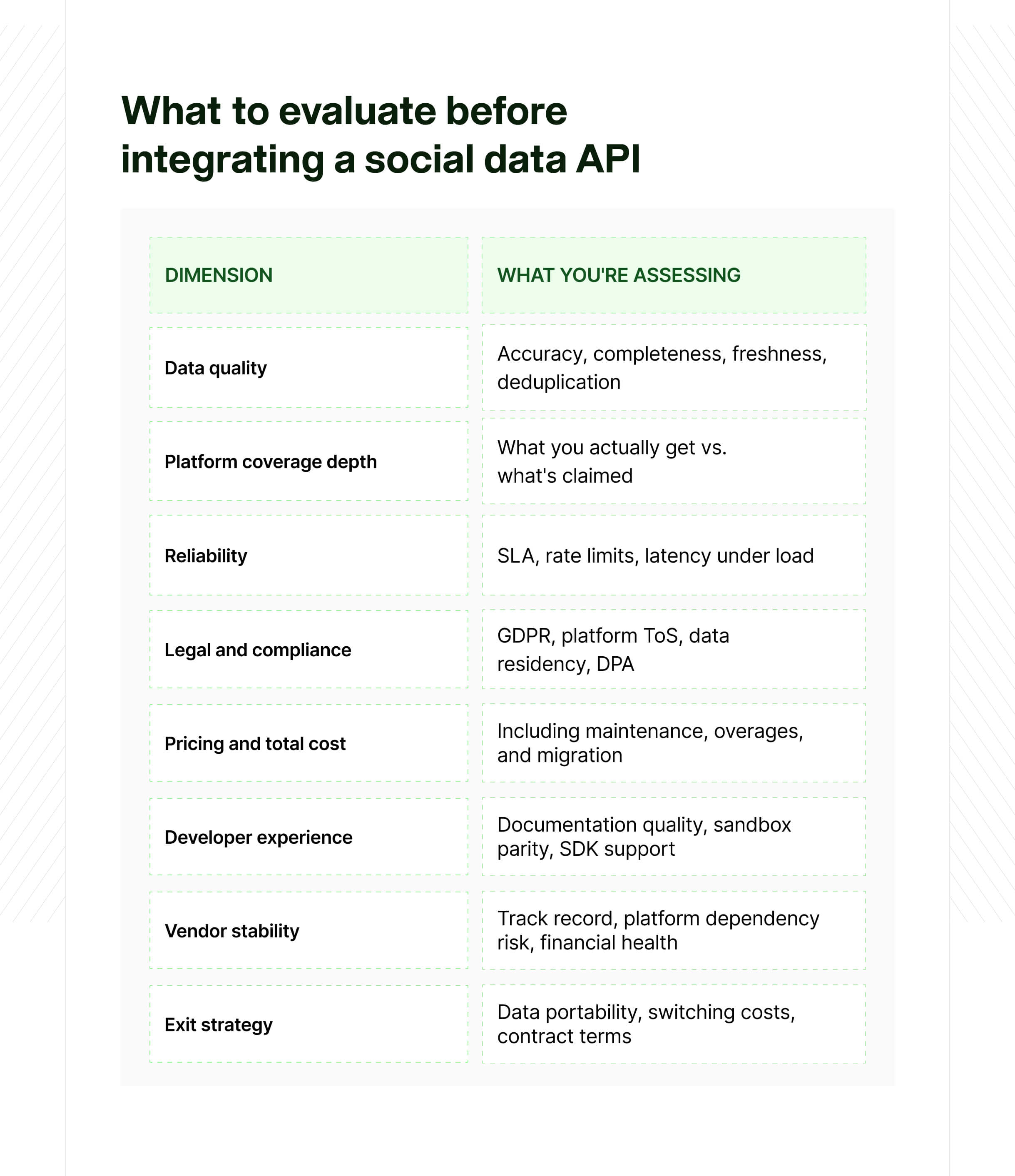 what to evaluate before integrating a social data API