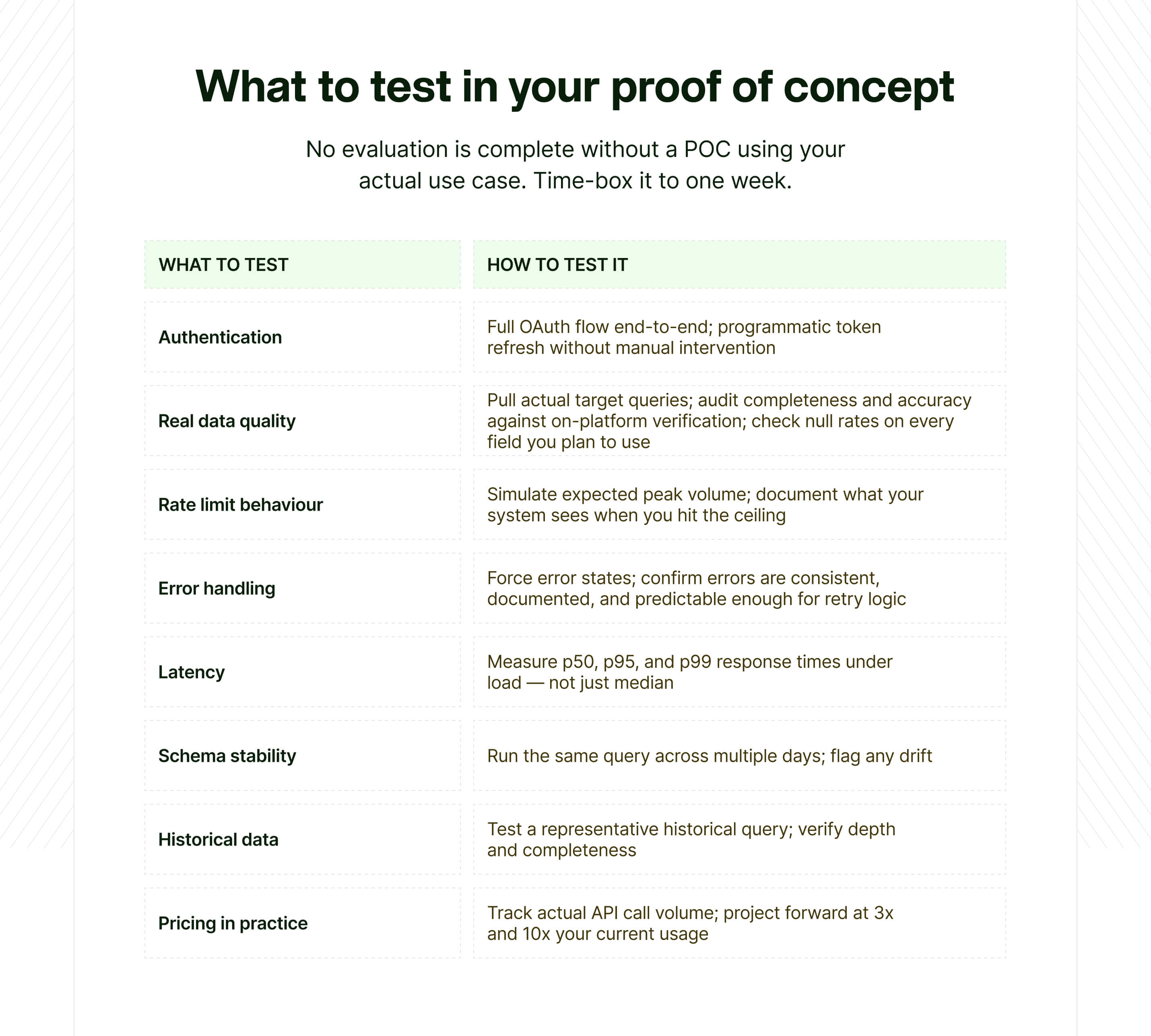 Social data API POC checklist