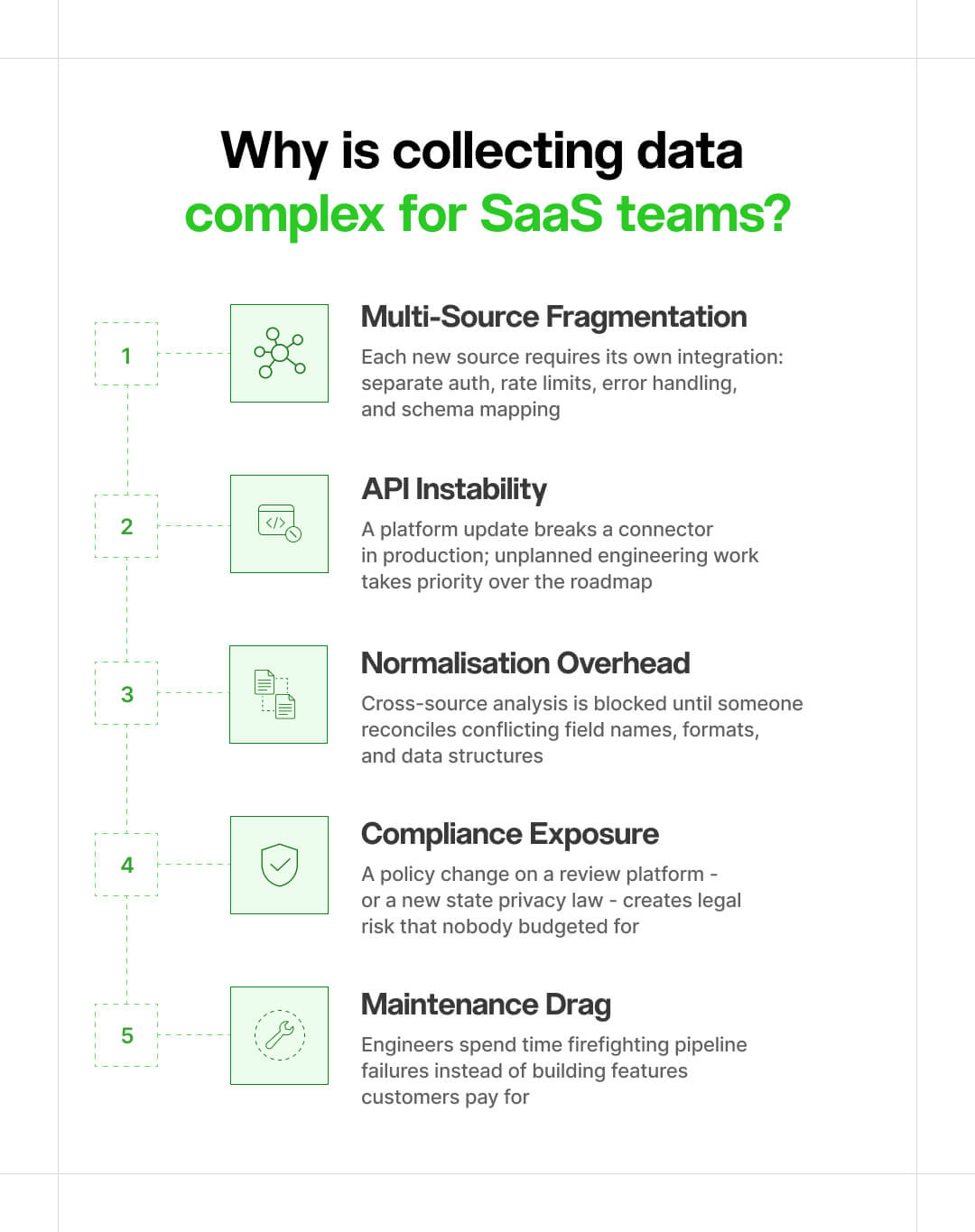 Why is collecting data complex for small teams