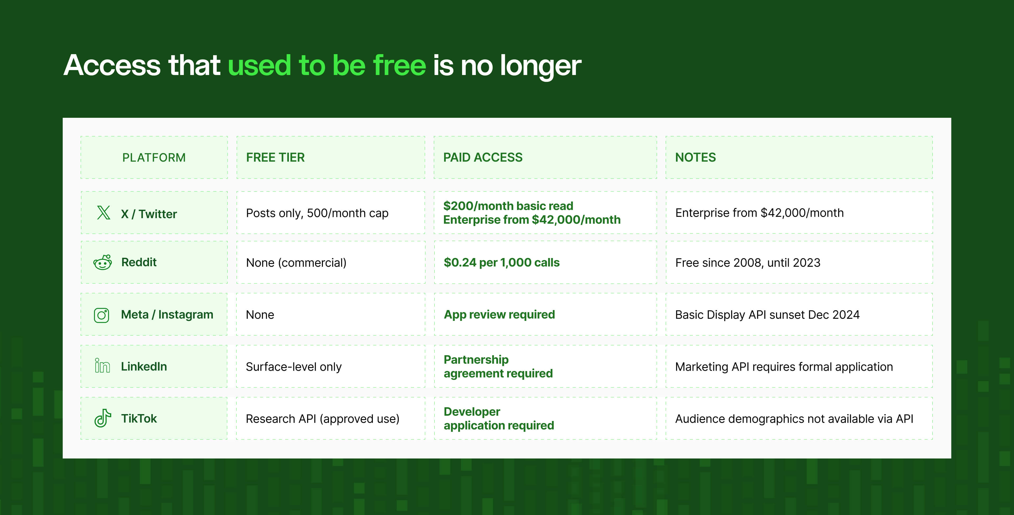 Data access that used to be free isn't anymore
