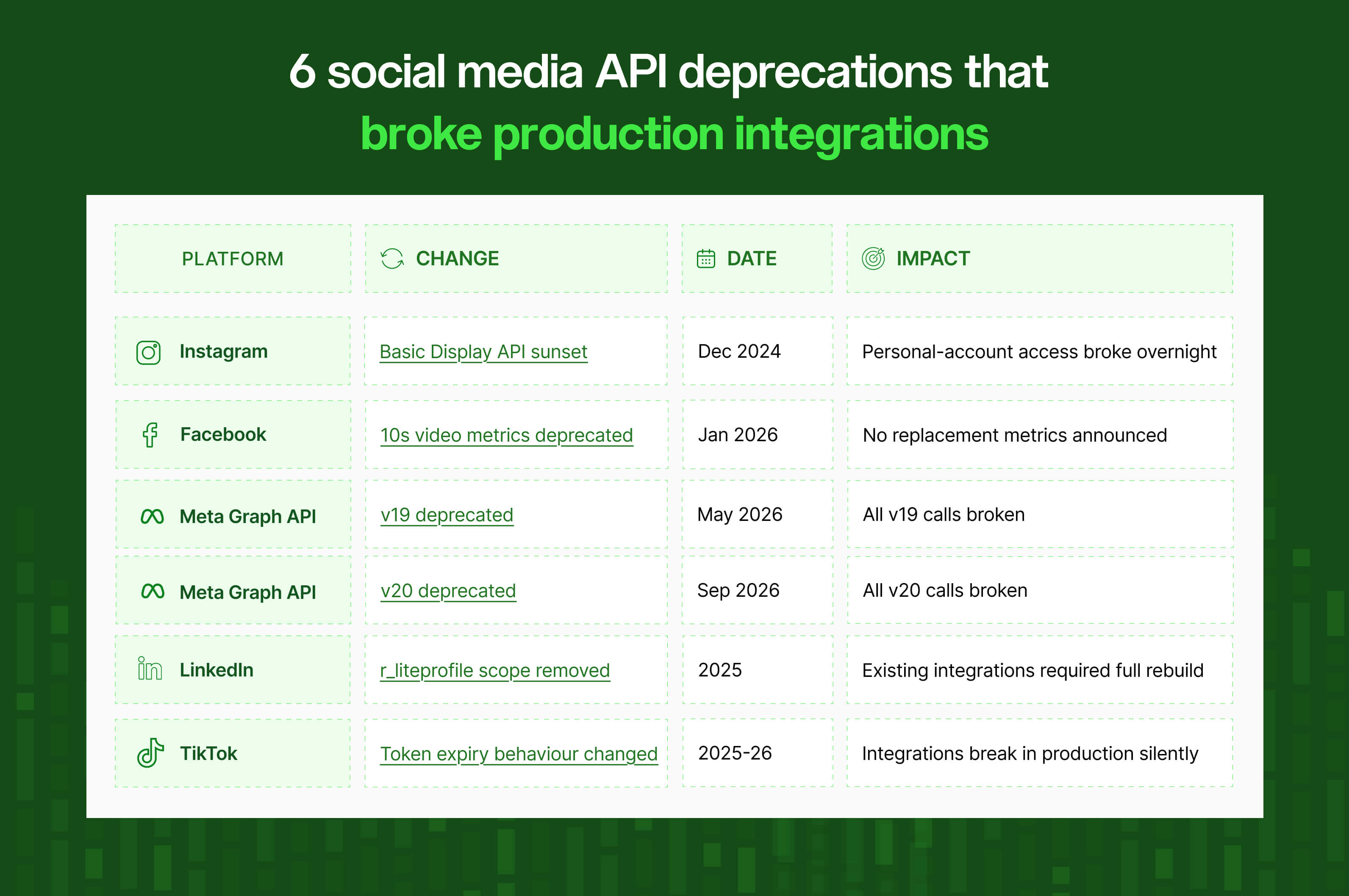 Notable social media API deprecations