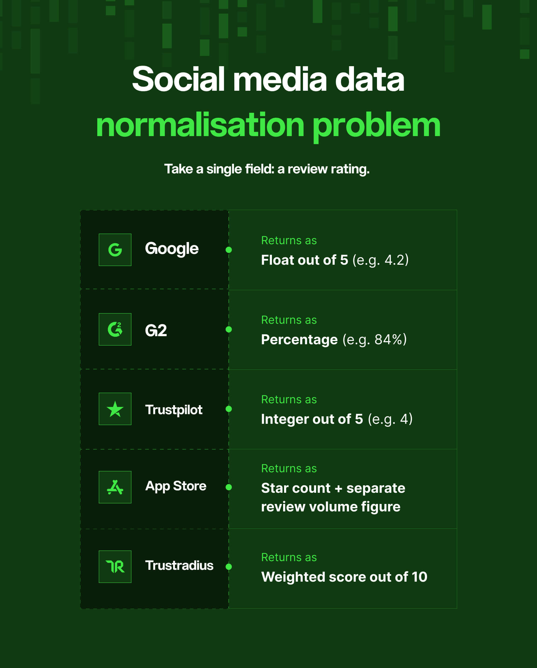 social media data normalisation problem