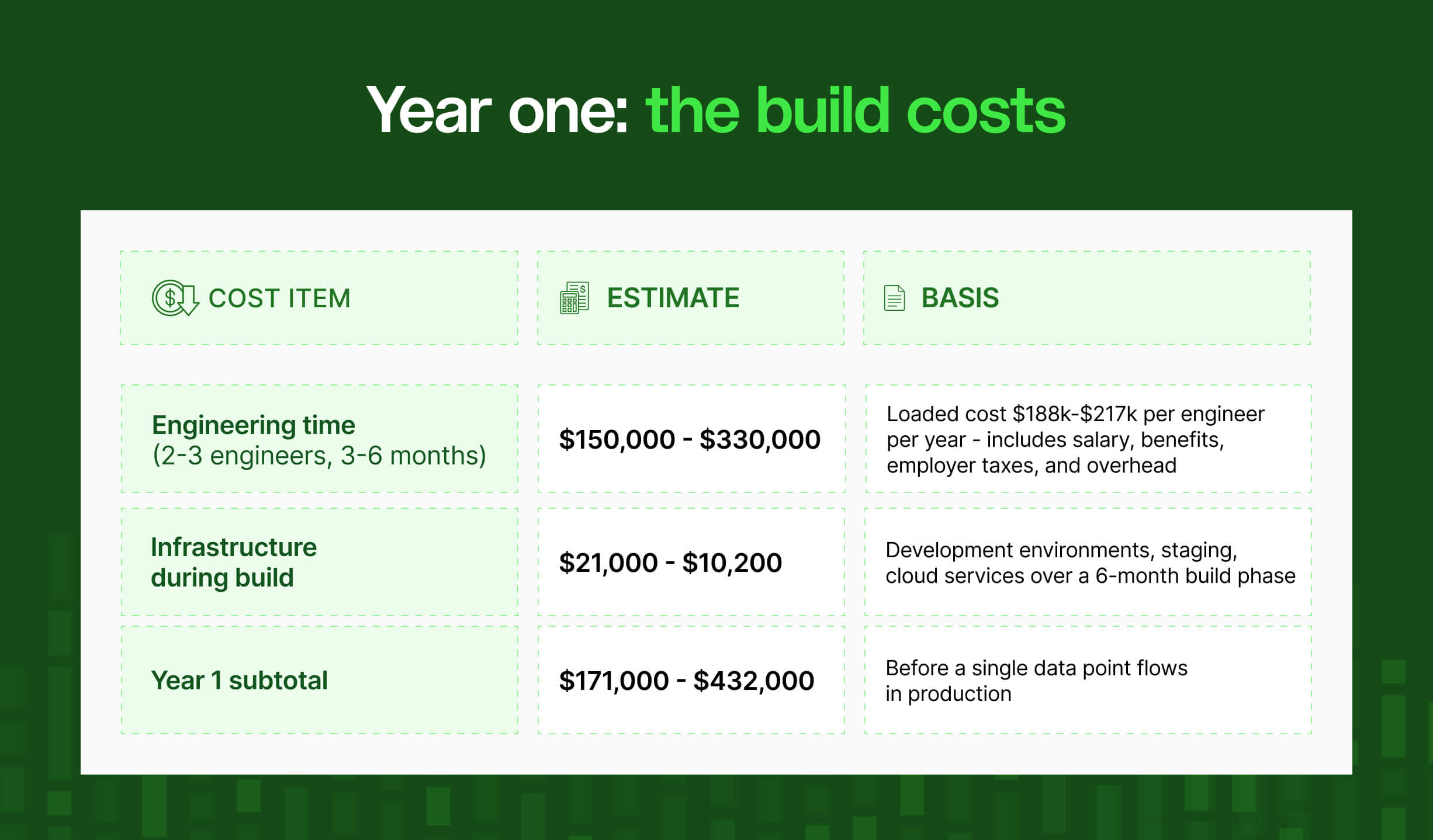 Year one build costs