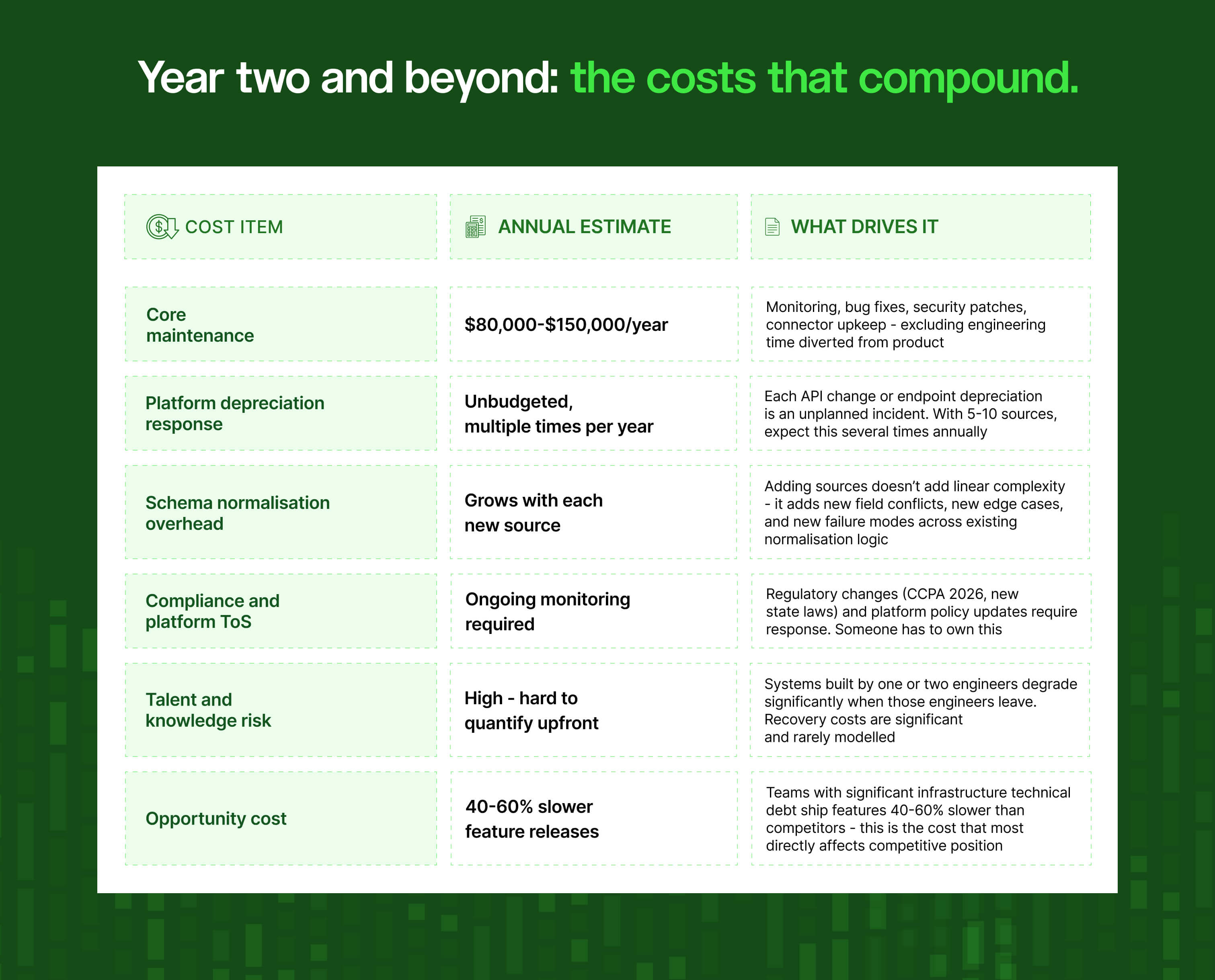Year two costs