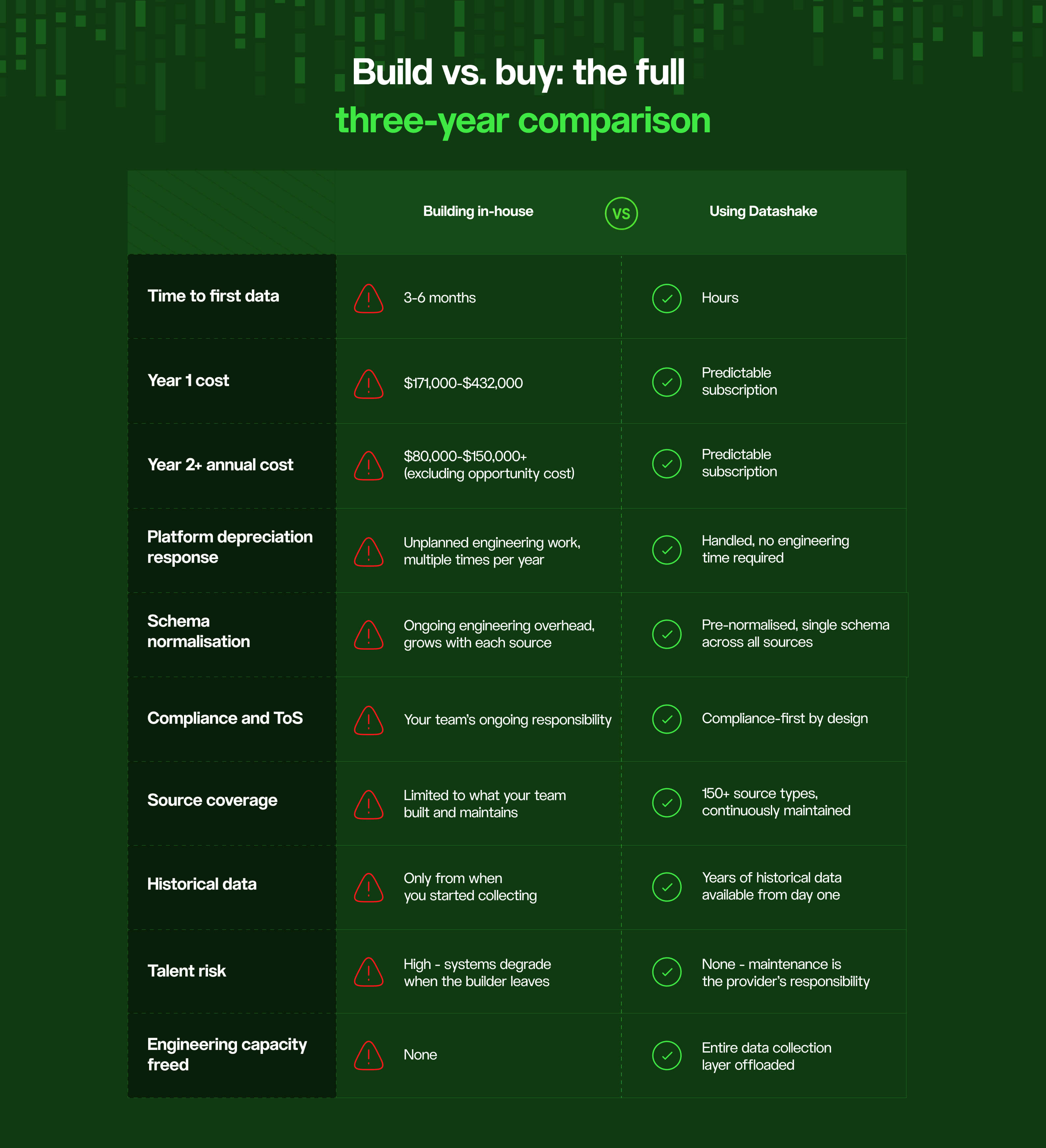 Build vs buy comparison three years