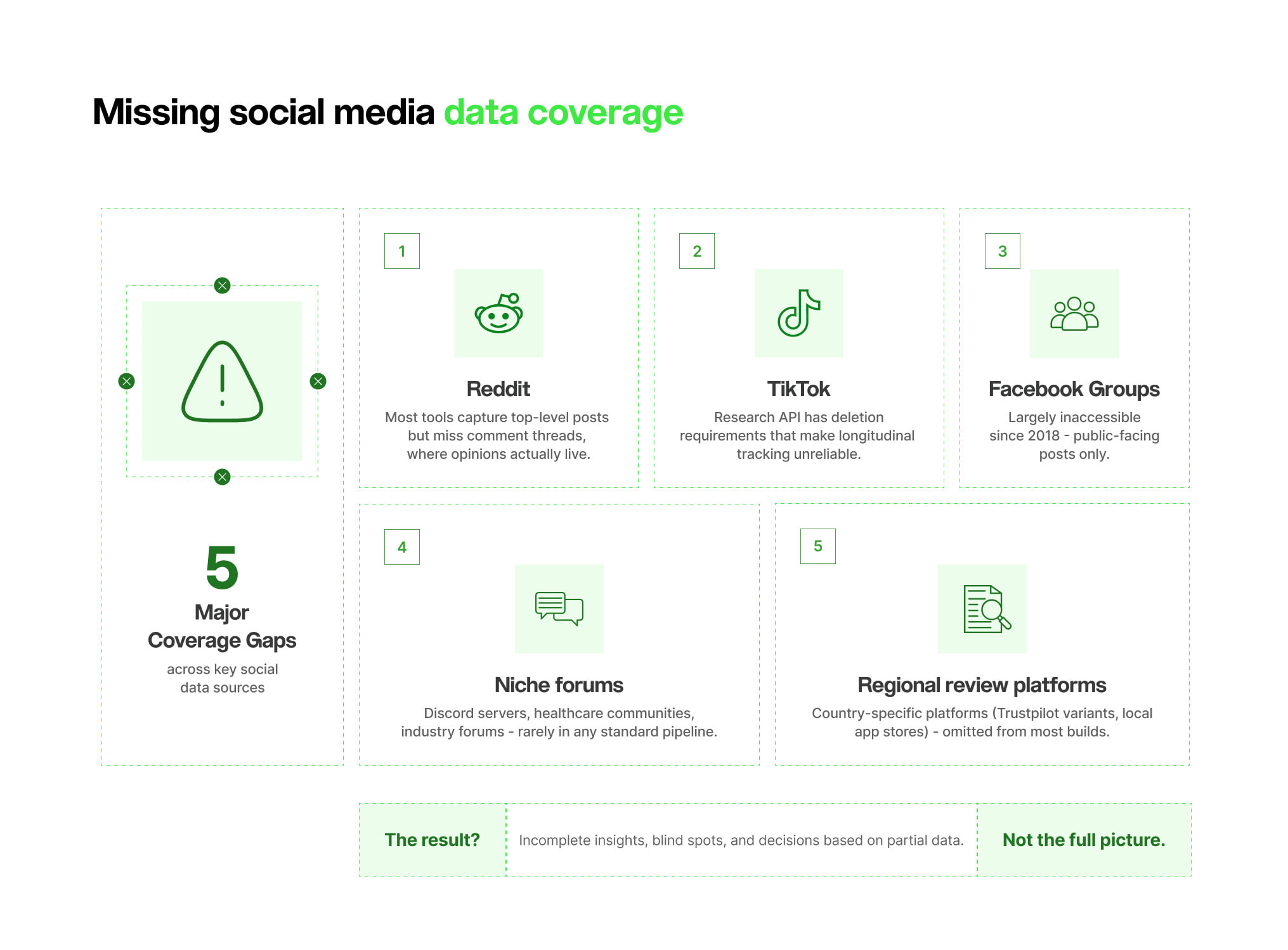 Missing social media data coverage