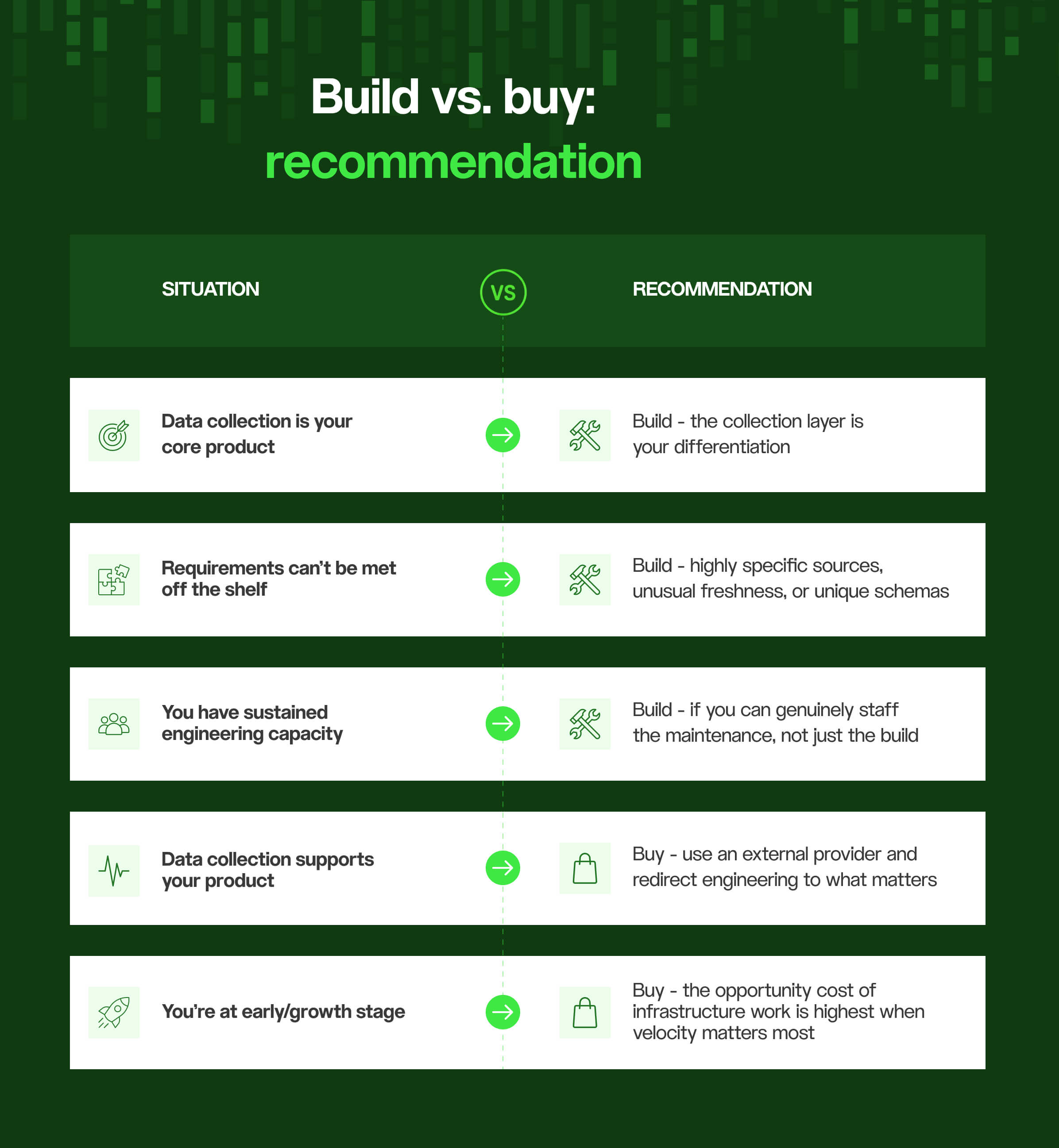 build vs buy recommendation