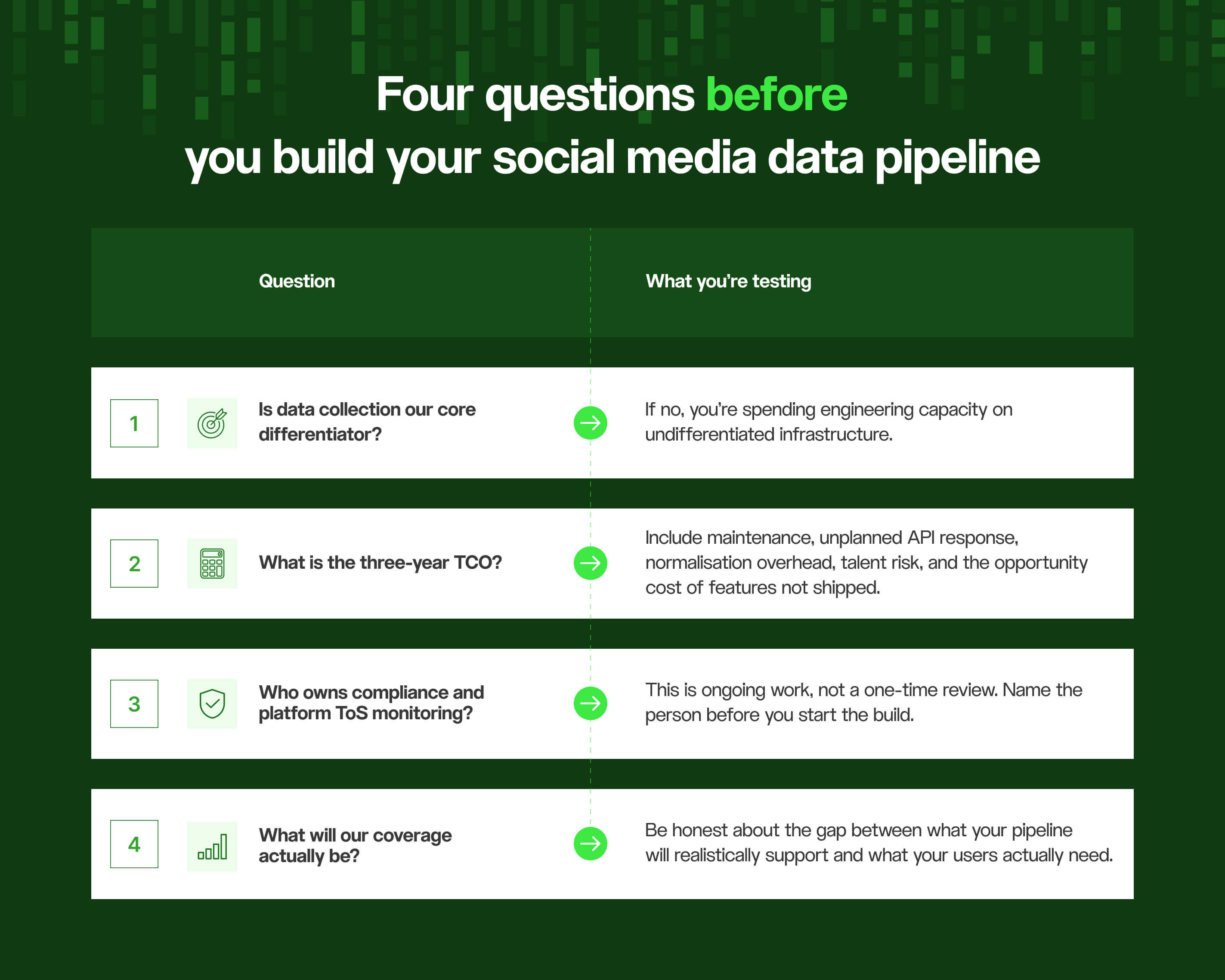 four questions before you build