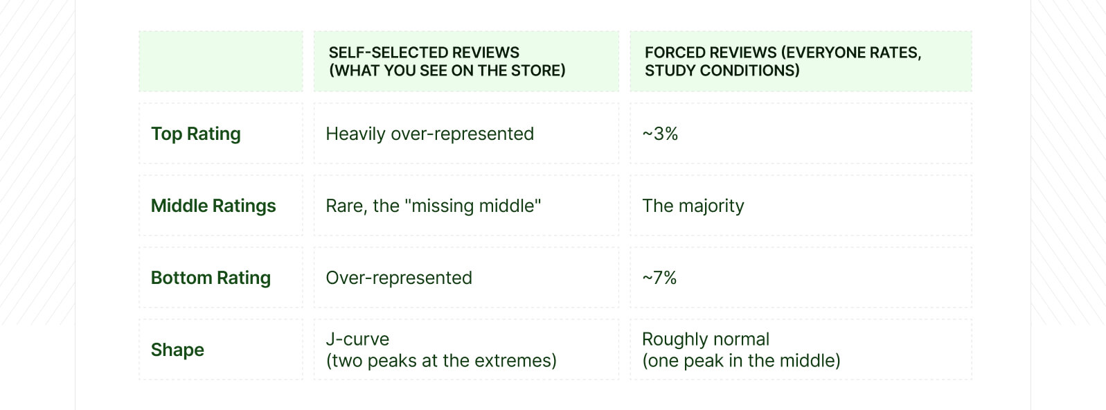 J shape distribution review data