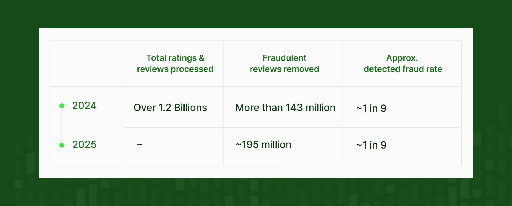 App Store review fraud