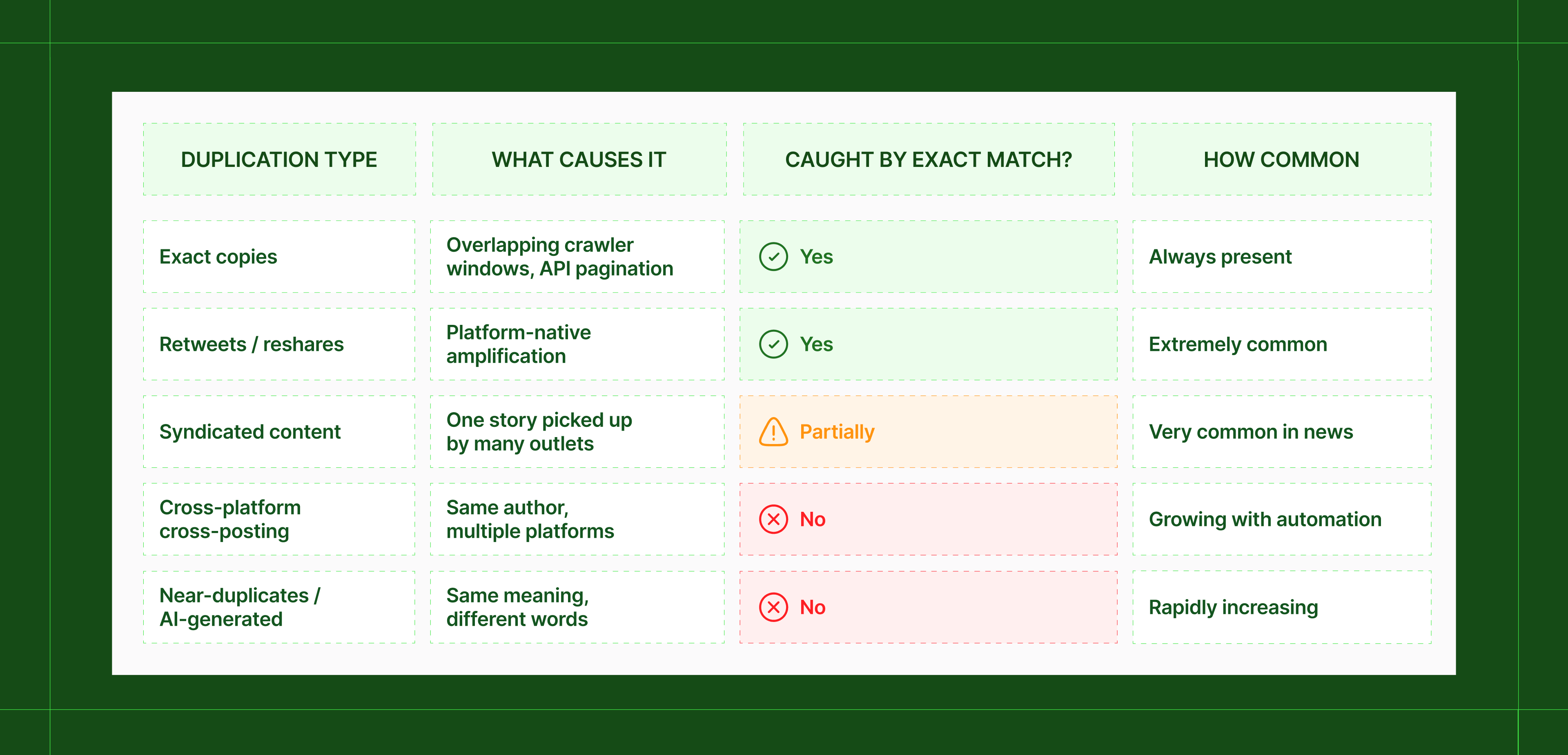 duplication problems in social media data