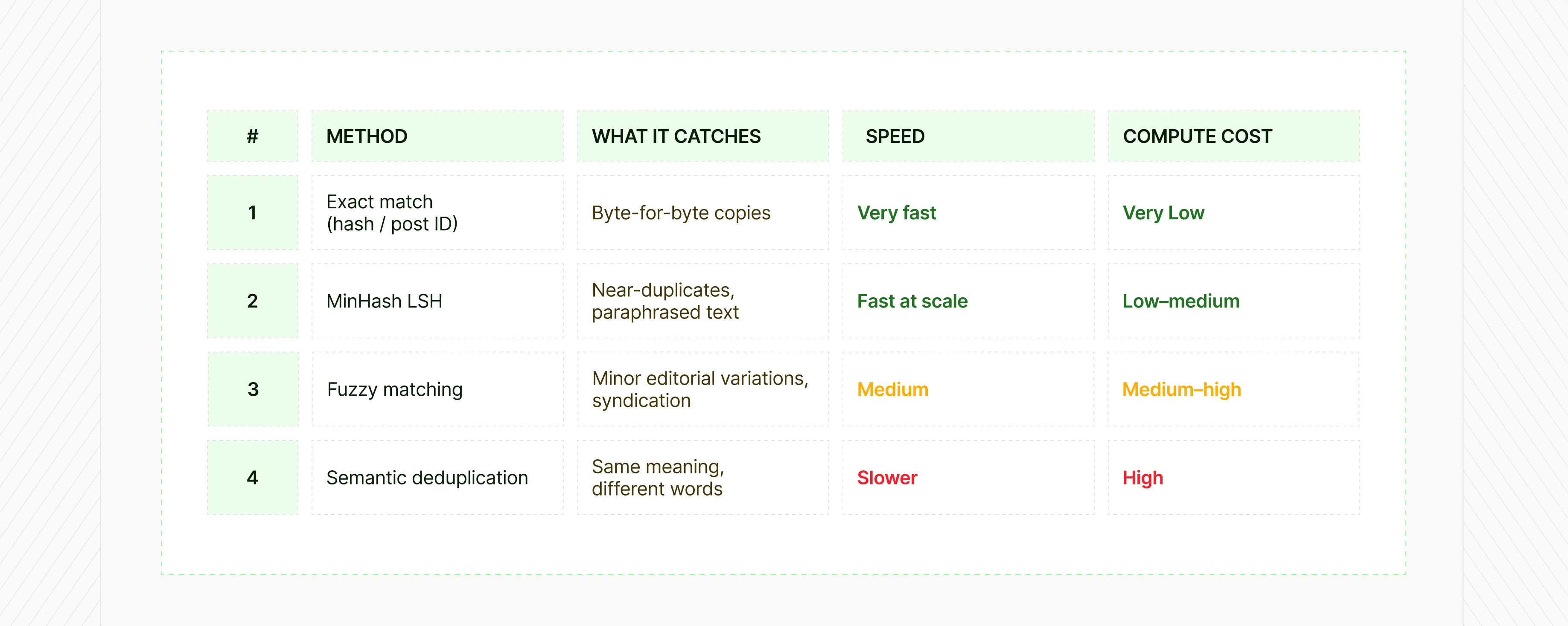 how deduplication works