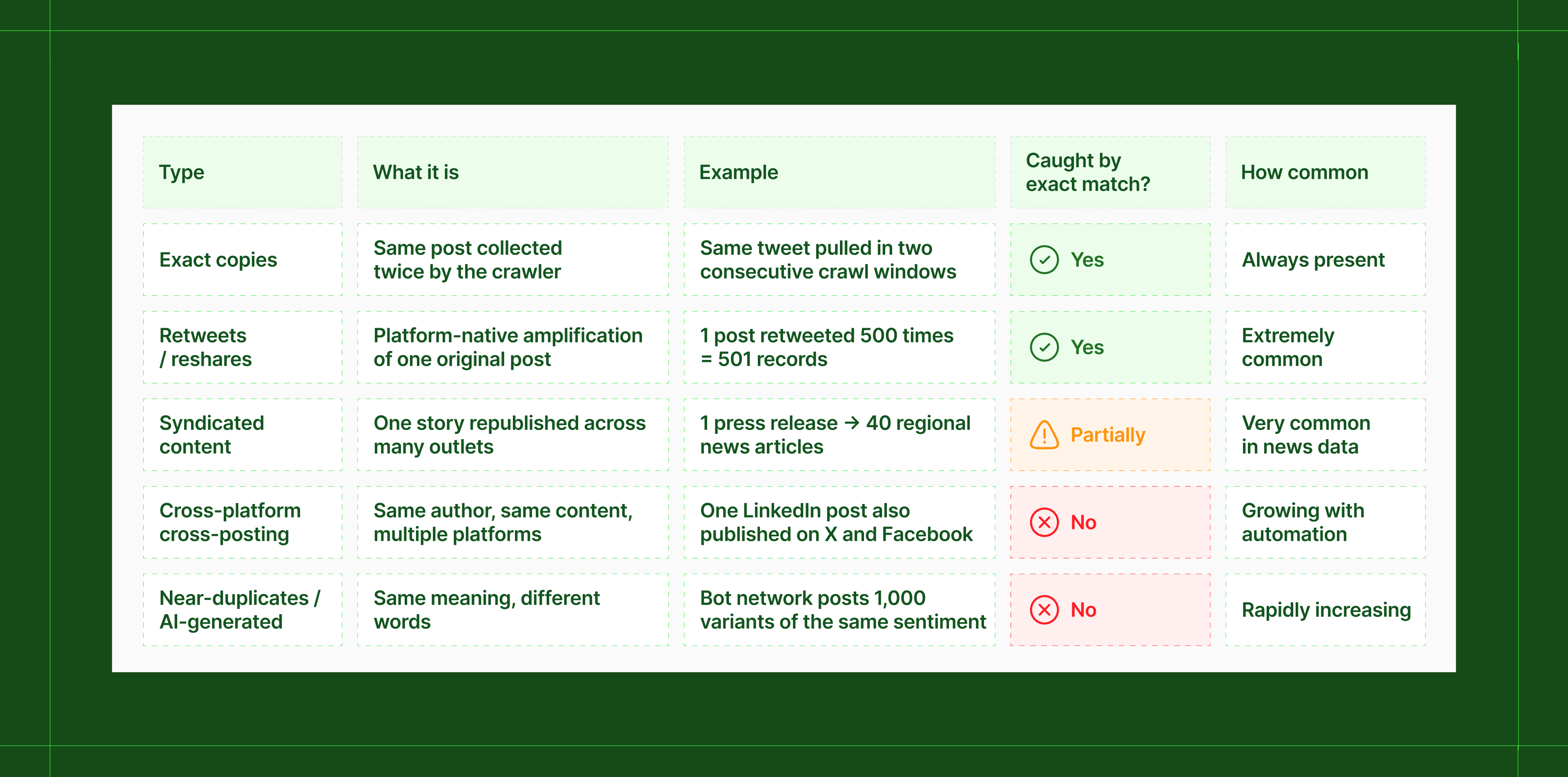 social data deduplication