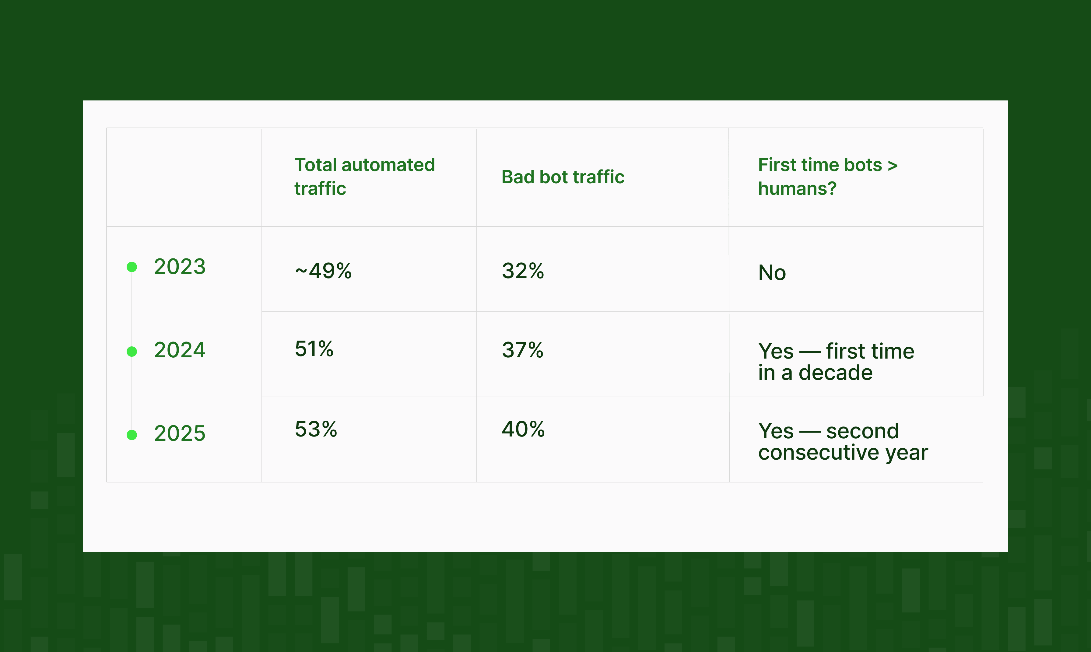 bot traffic social data deduplication