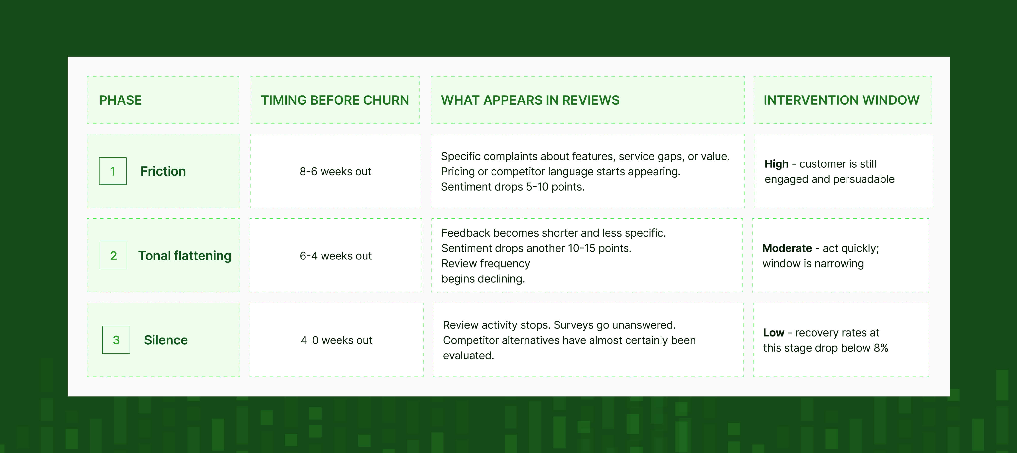 Timing before churn in review data