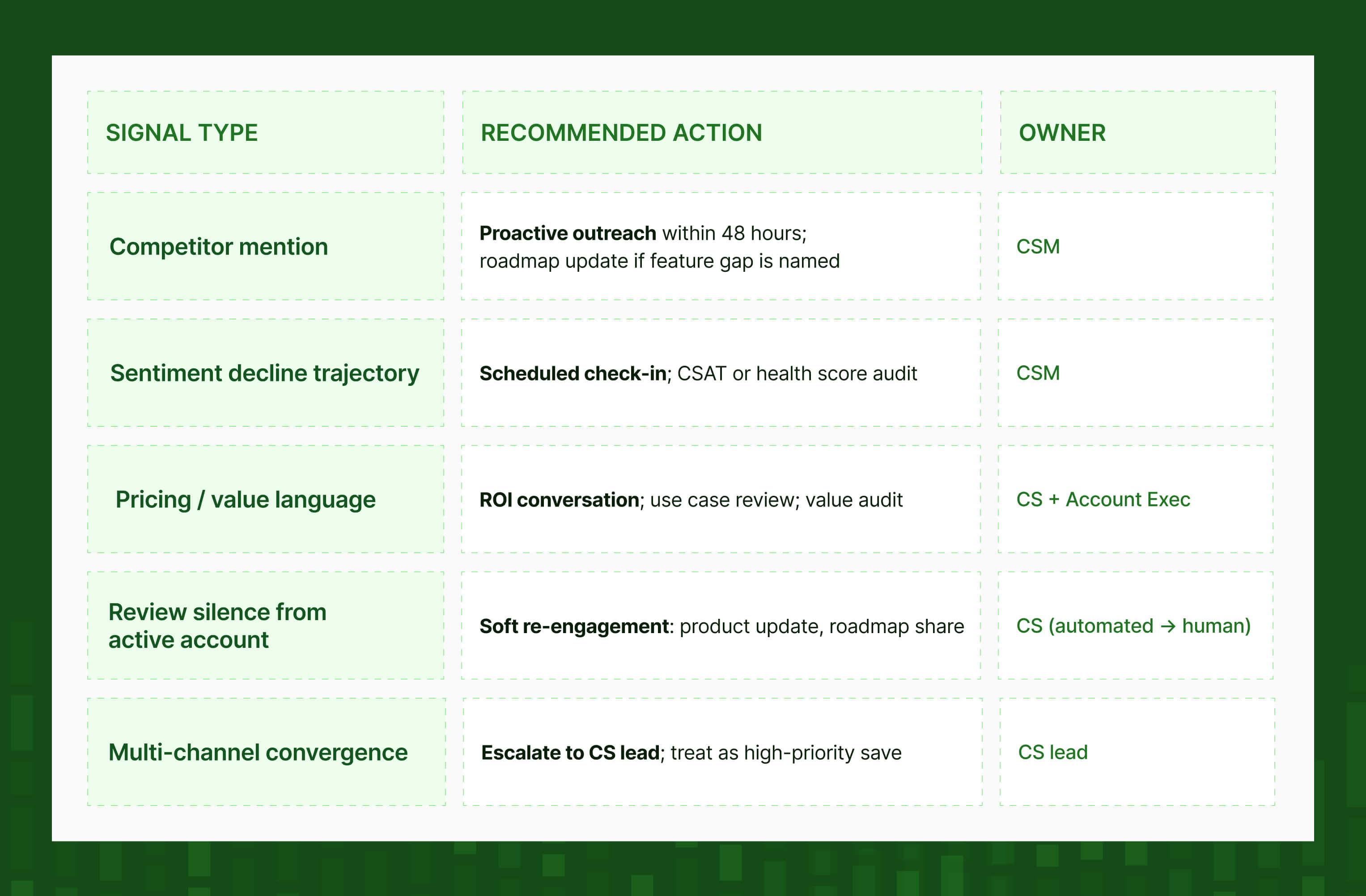 Signal type recommended action churn signals