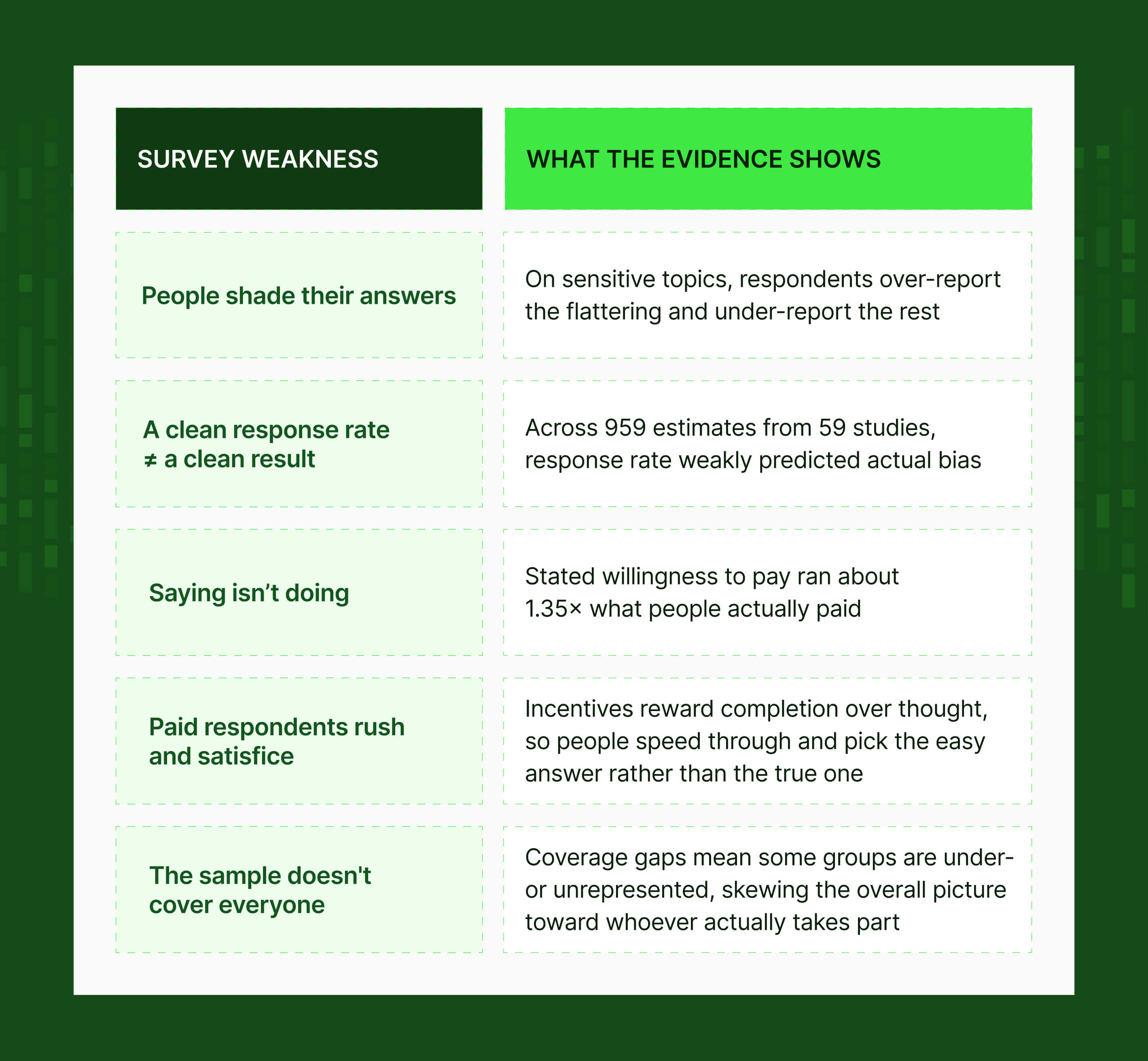 survey weaknesses for market research