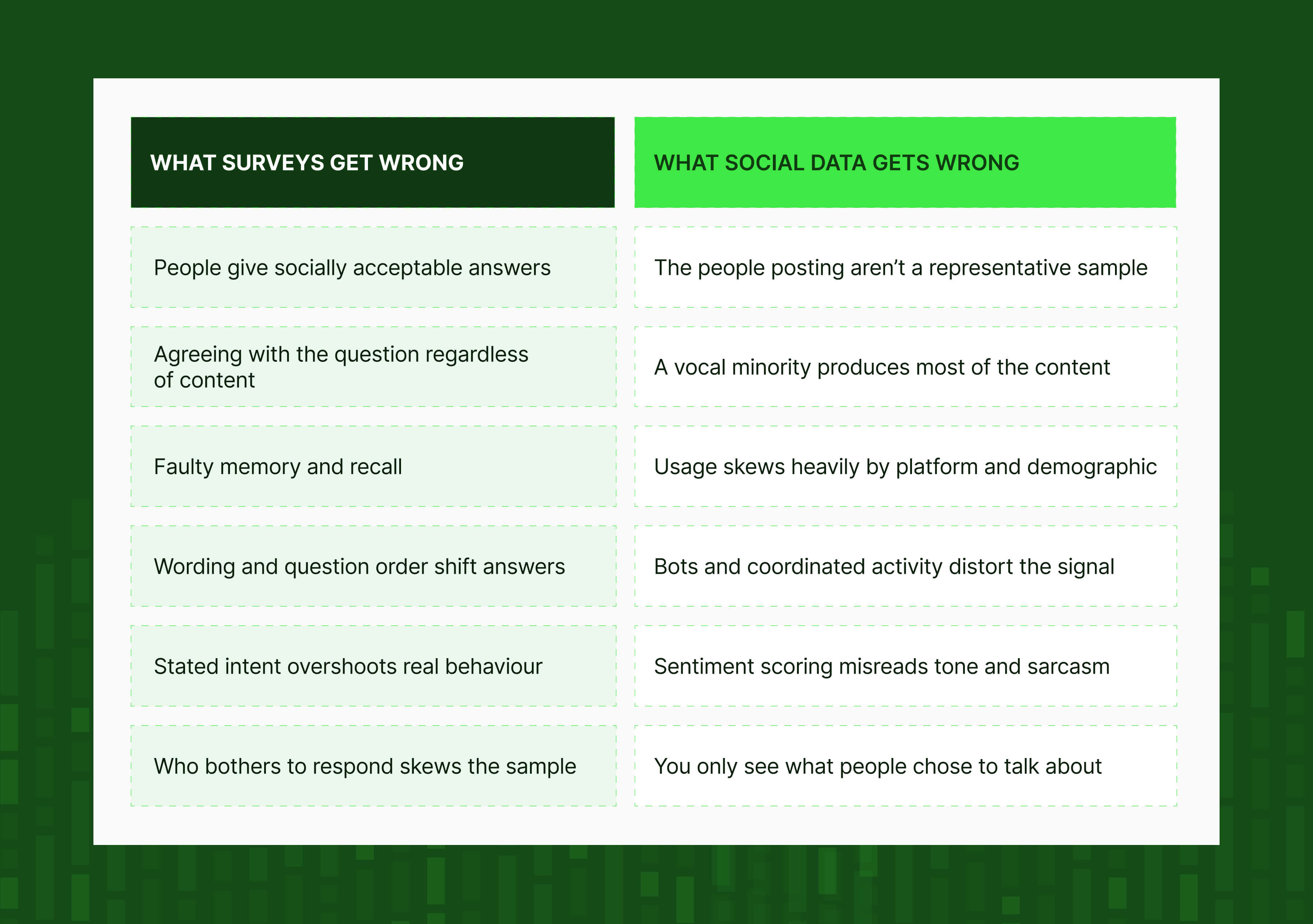 what surveys get wrong vs social data
