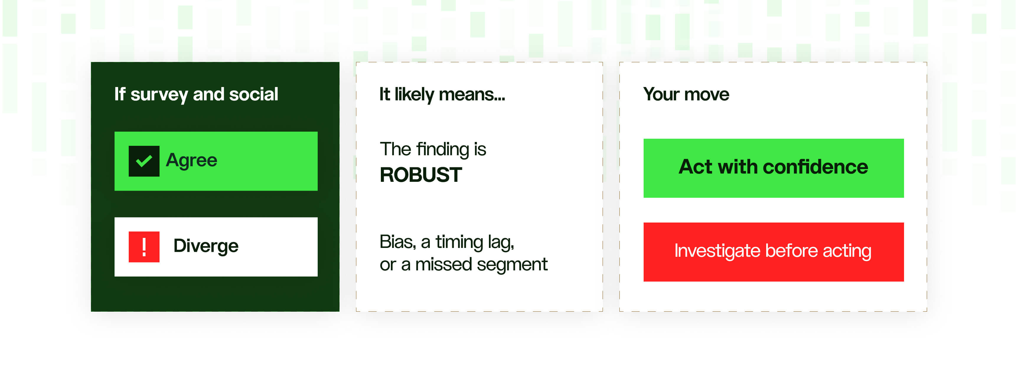What to do if survey and social agree or diverge