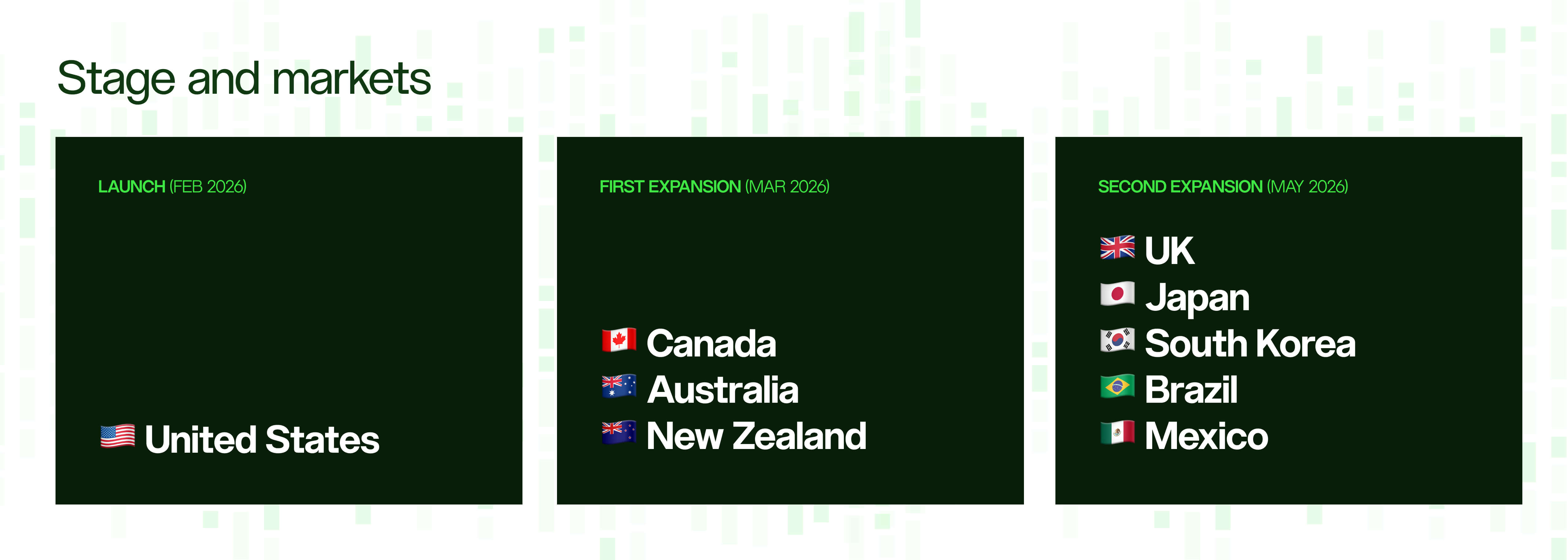 ChatGPT ads rollout timeline across global markets, February to May 2026.
