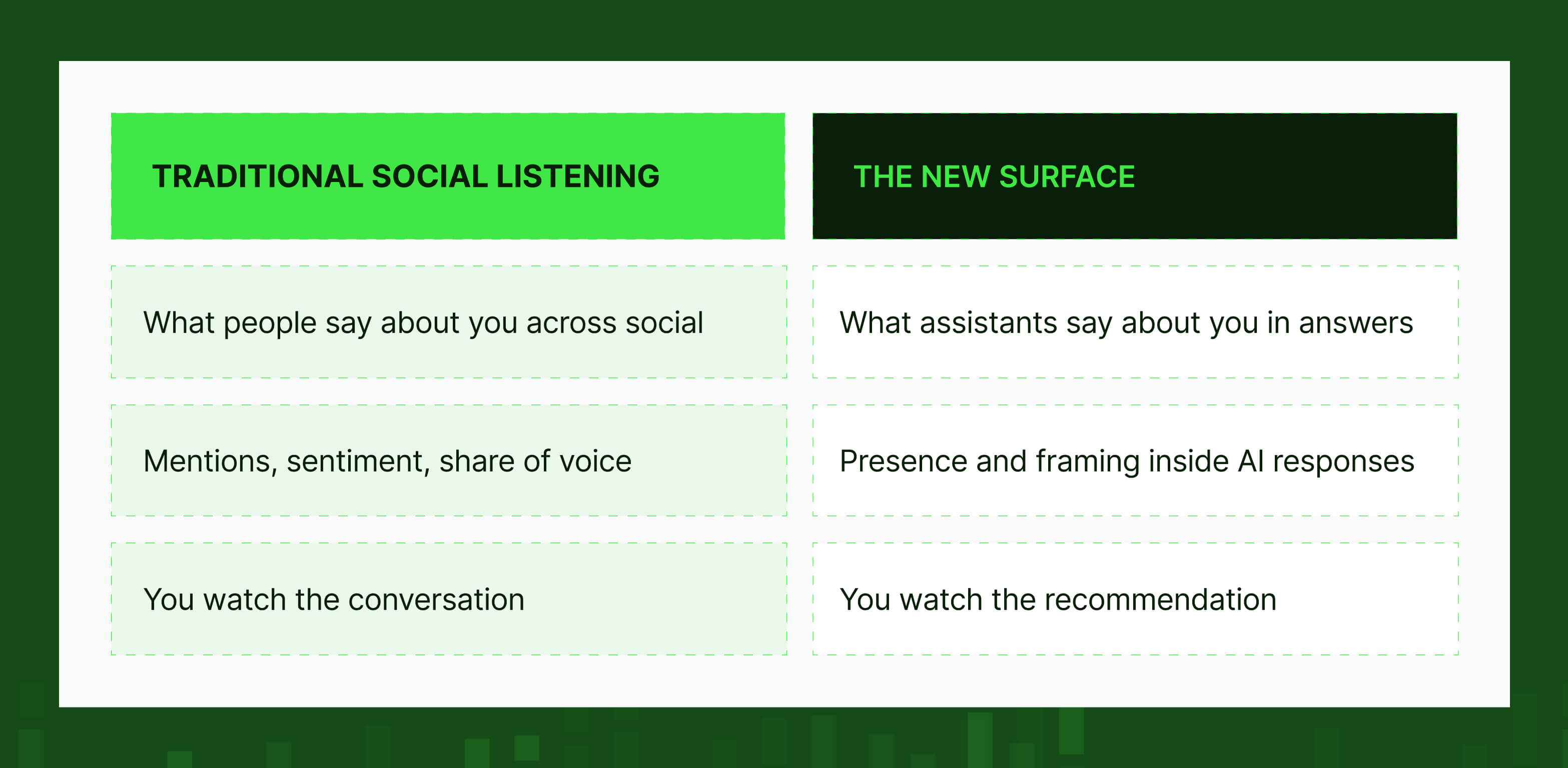 Traditional social listening versus the new AI answer surface, compared