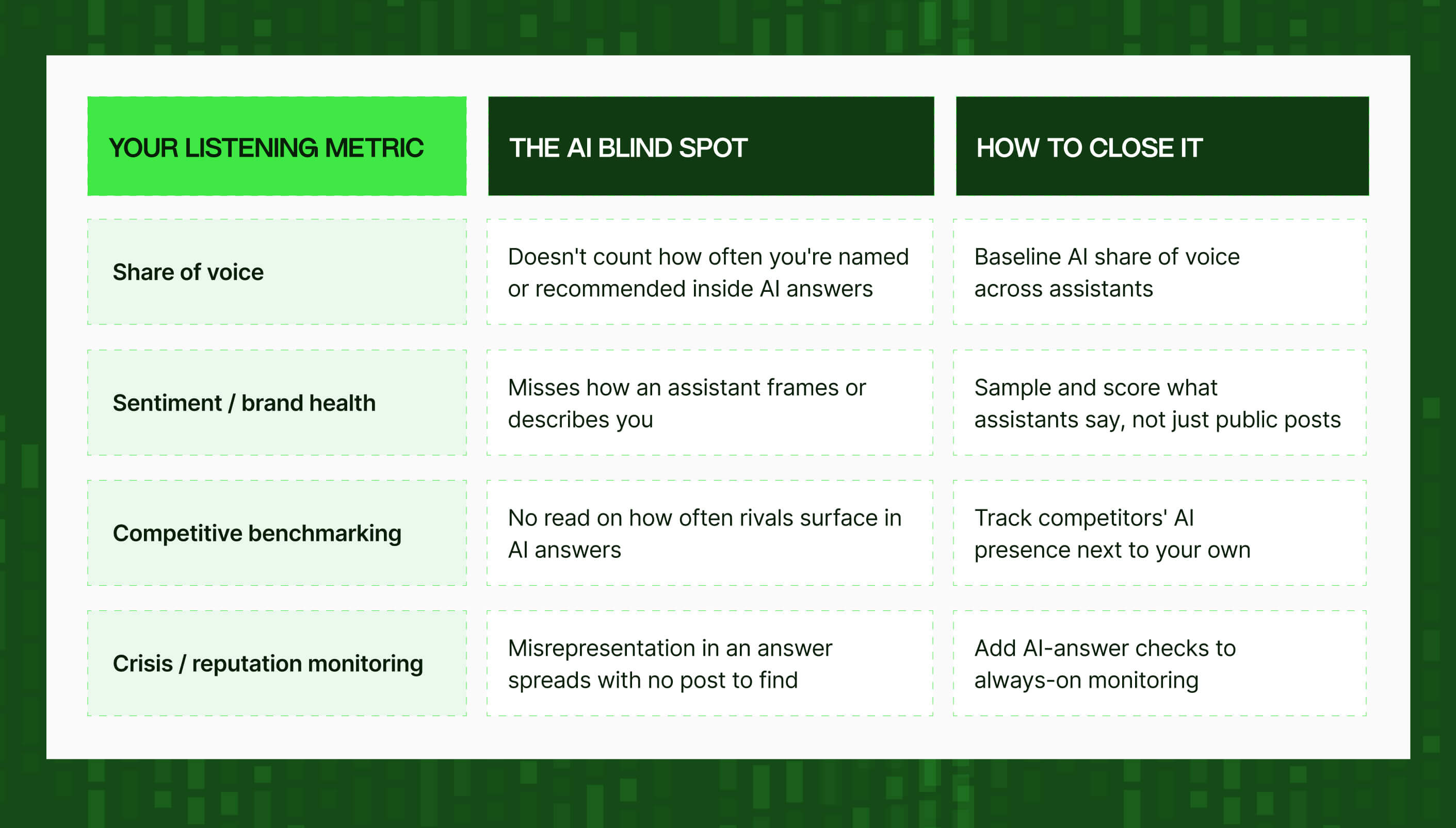 Social listening metrics, their AI answer blind spots, and how to close them