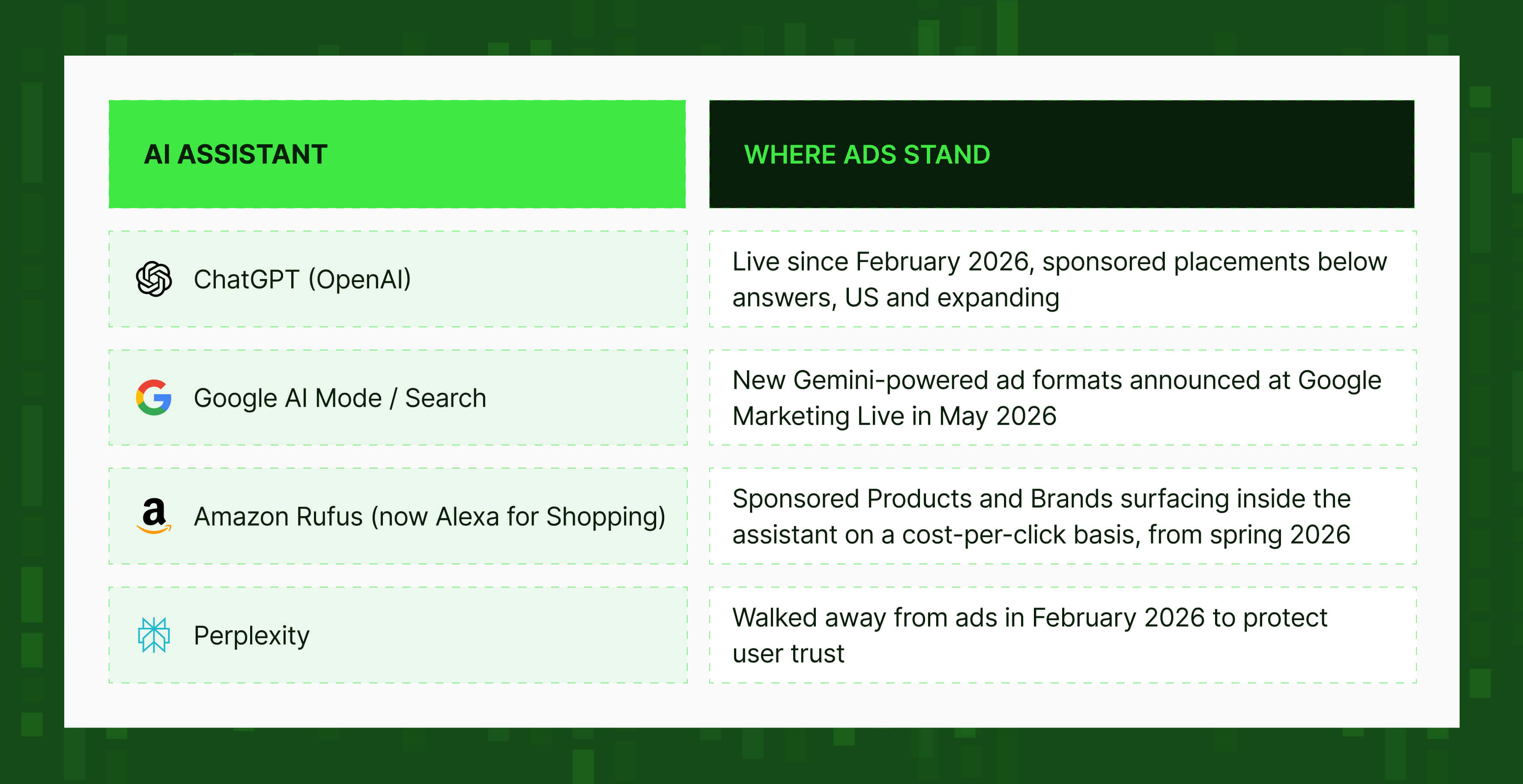 Where ads stand across ChatGPT, Google, Amazon and Perplexity AI assistants.