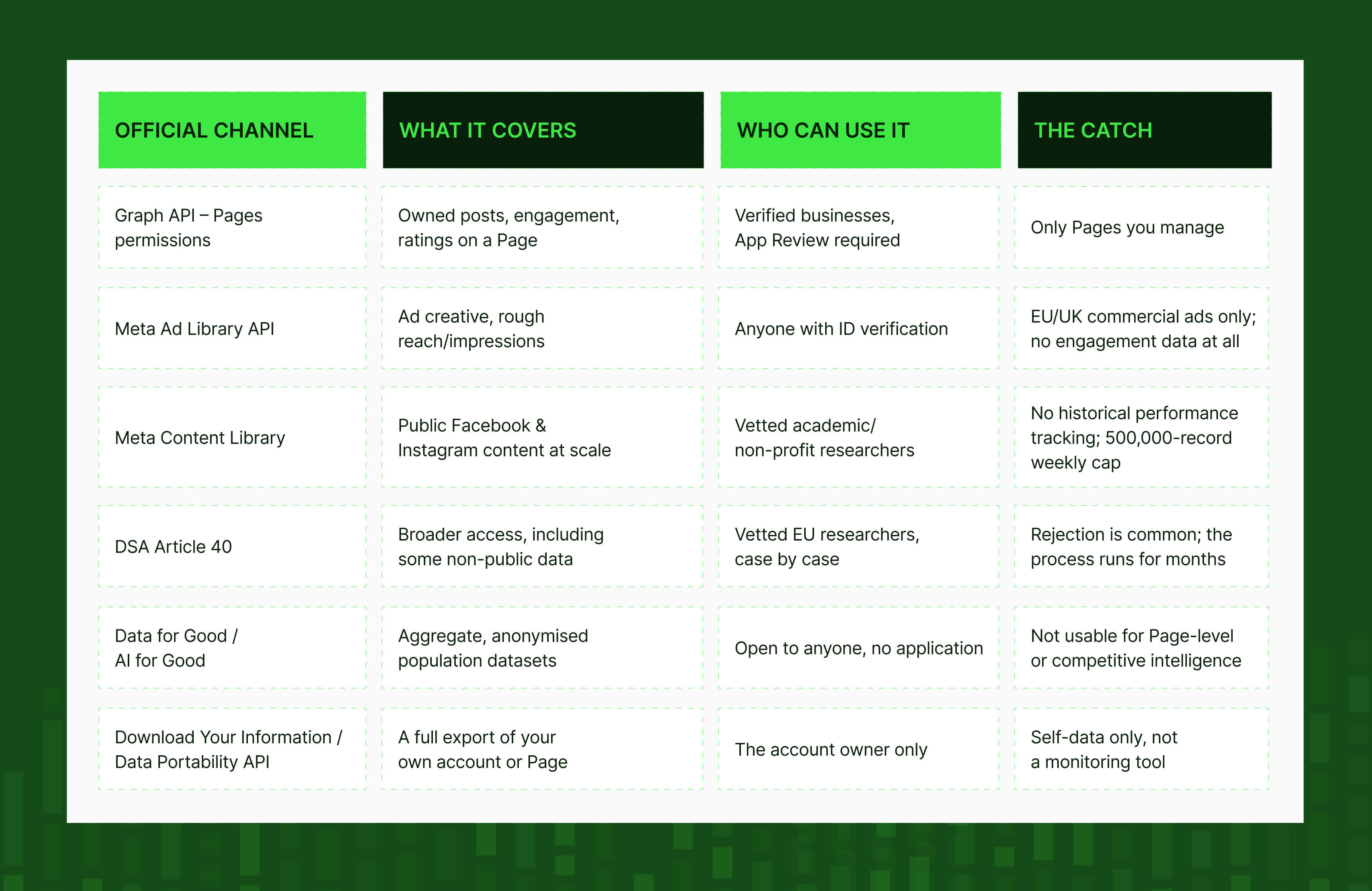 Facebook data access at a glance