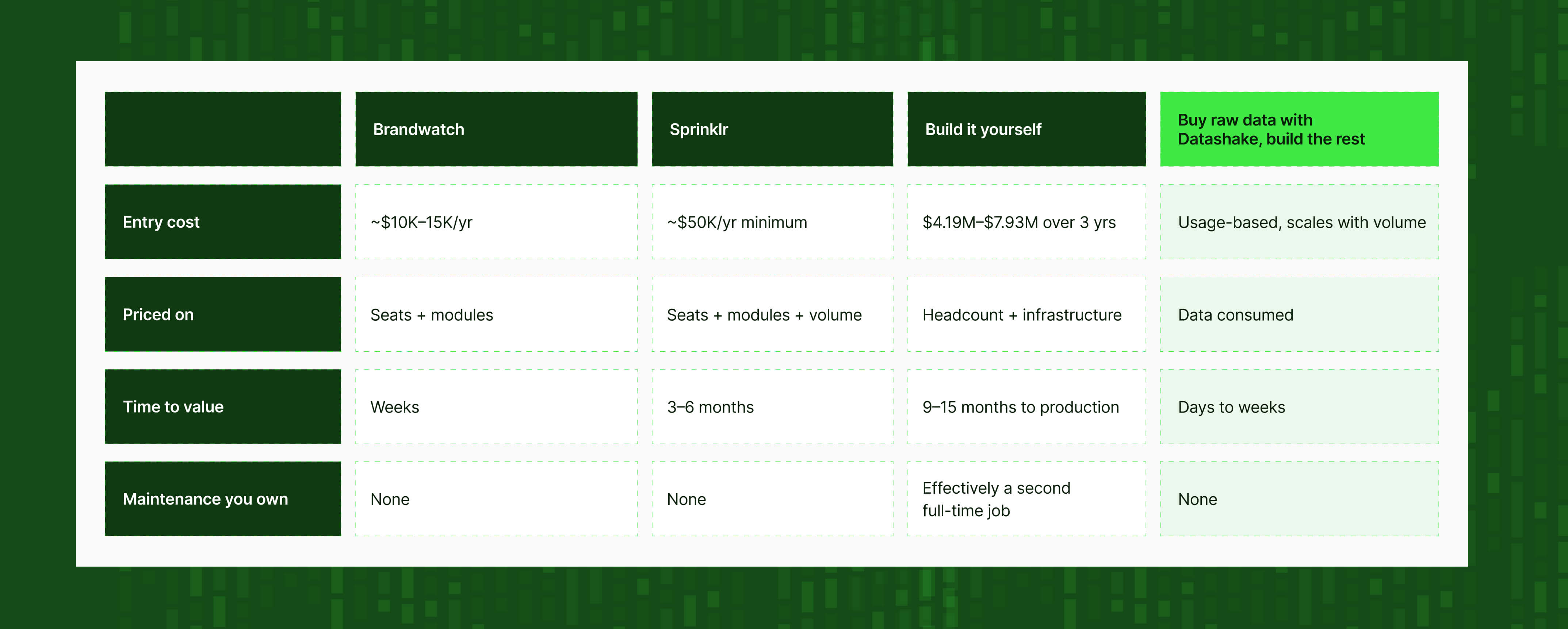 At a glance: Brandwatch vs. Sprinklr vs. build vs. buy