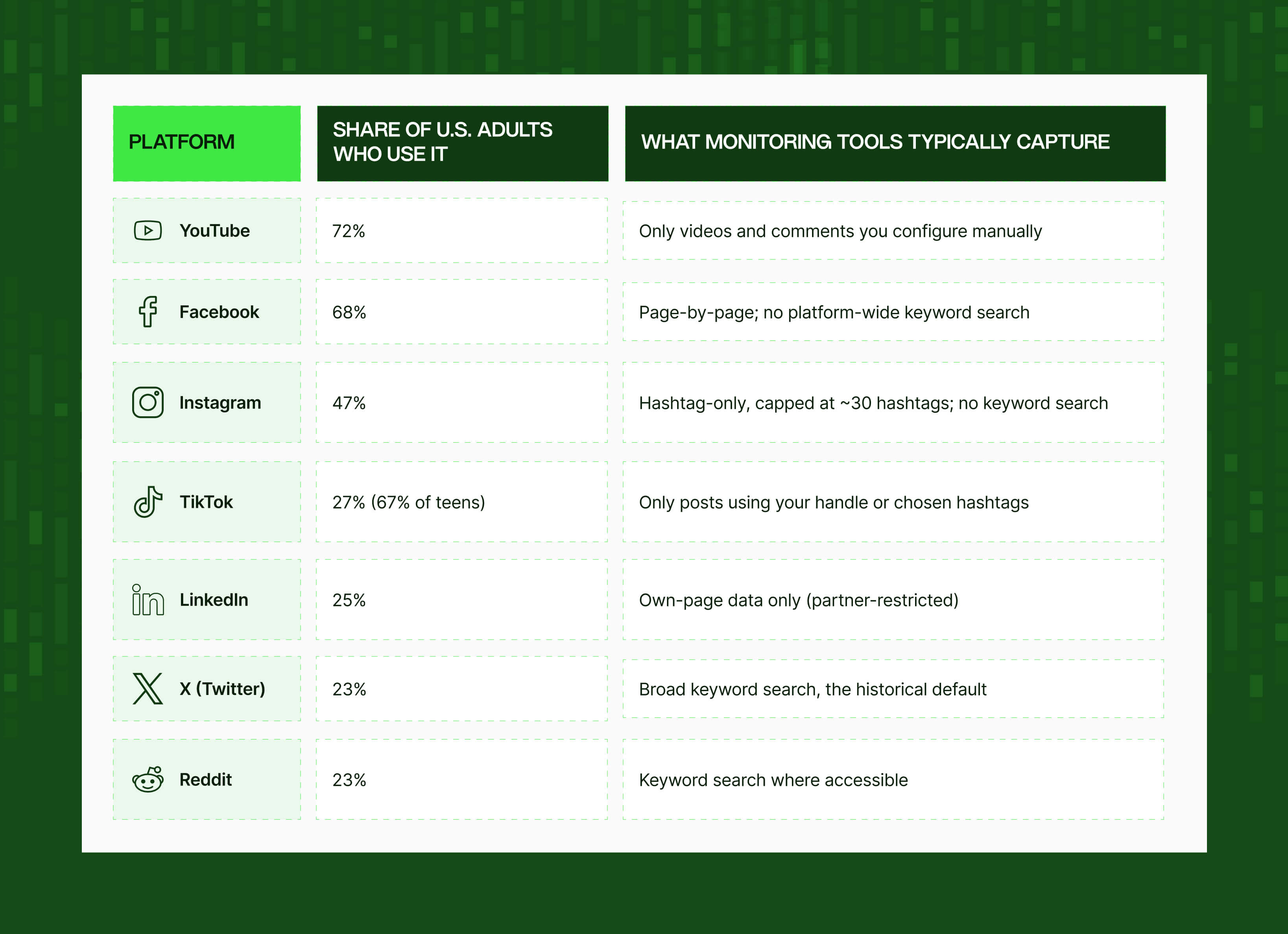 social media platform usage and data access