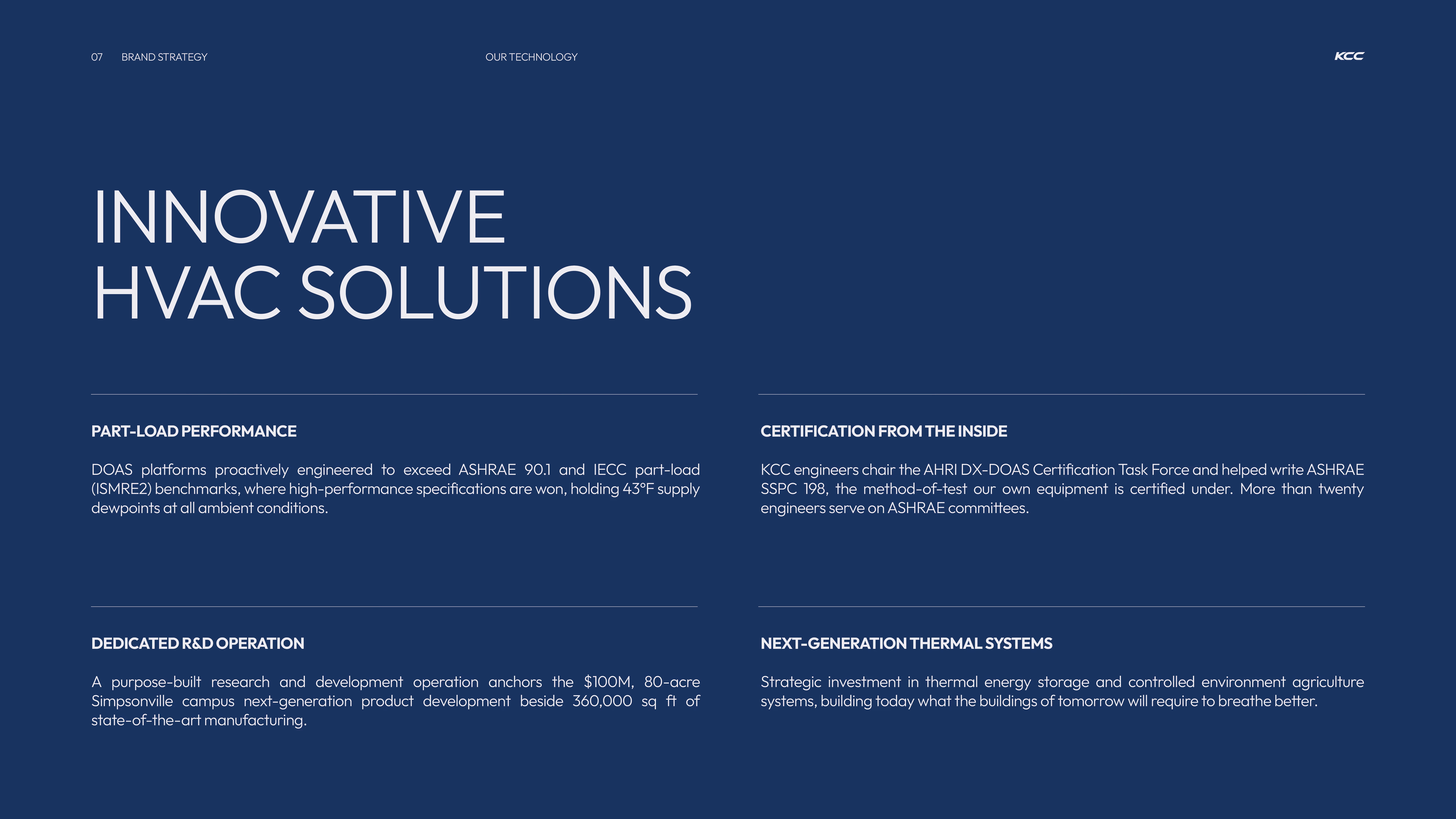 Dark blue slide titled Innovative HVAC Solutions with four sections: Part-Load Performance describing DOAS platforms exceeding ASHRAE 90.1 and IECC benchmarks maintaining 43°F supply dewpoints; Certification from the Inside noting KCC engineers chairing AHRI DX-DOAS Task Force and helping write ASHRAE SSPC 198 with over twenty engineers on ASHRAE committees; Dedicated R&D Operation detailing a $100M, 80-acre Simpsonville campus with 360,000 sq ft for next-generation product development and manufacturing; Next-Generation Thermal Systems discussing strategic investment in thermal energy storage and controlled environment agriculture systems for future buildings.