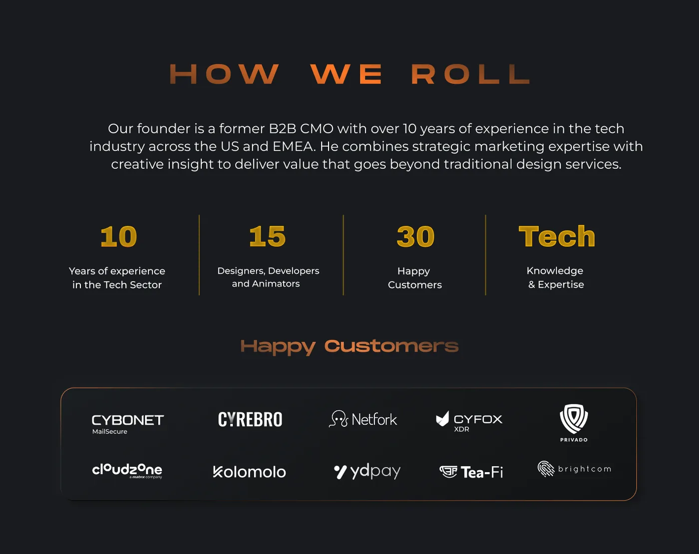 Graphic titled 'HOW WE ROLL' with a description of the founder's 10+ years of tech marketing experience across the US and EMEA. Below are four key stats: 10 years of tech sector experience, 15 designers/developers/animators, 30 happy customers, and strong tech knowledge and expertise. Under the heading 'Happy Customers' are logos of client companies including CYBONET MailSecure, CYREBRO, Netfork, CYFOX XDR, PRIVADO, cloudzone, kolomolo, ydpay, Tea-Fi, and brightcom, all on a dark background with orange highlights.