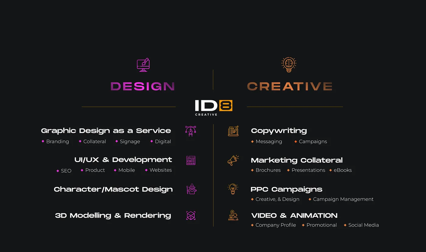 A services chart for ID8 Creative divided into two columns: Design and Creative. Design services include Graphic Design as a Service (Branding, Collateral, Signage, Digital), UI/UX & Development (SEO, Product, Mobile, Websites), Character/Mascot Design, and 3D Modelling & Rendering, each with corresponding purple icons. Creative services include Copywriting (Messaging, Campaigns), Marketing Collateral (Brochures, Presentations, eBooks), PPC Campaigns (Creative & Design, Campaign Management), and Video & Animation (Company Profile, Promotional, Social Media) each with matching orange icons.