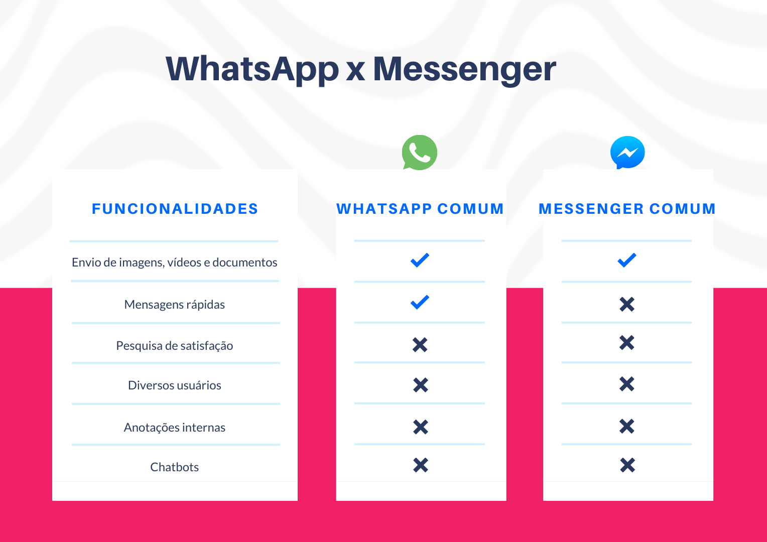 Tabela de comparação entre Whatsapp e Messenger