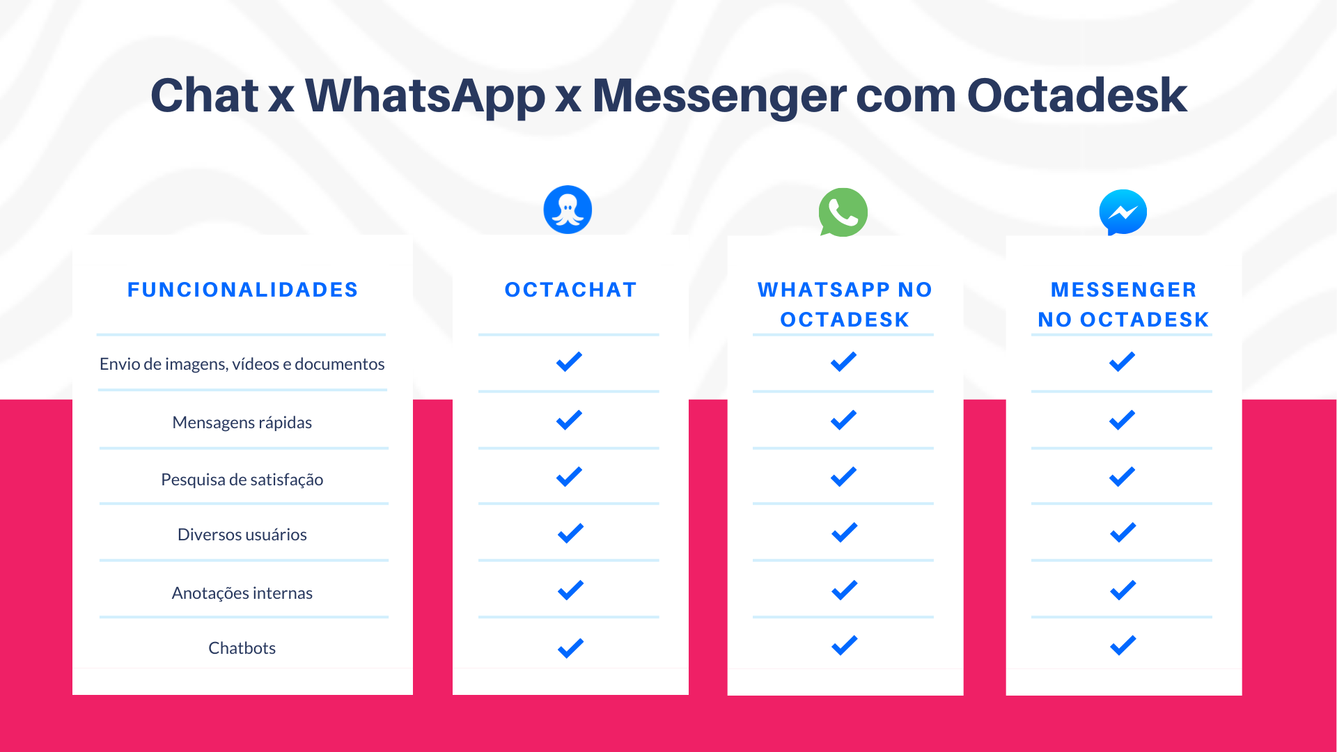 Tabela de comparação entre Chat, Whatsapp e Messenger com Octadesk